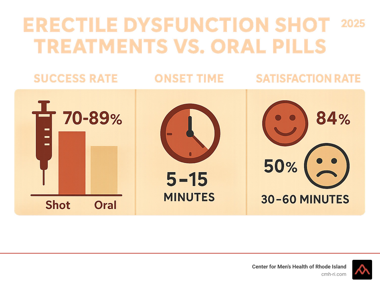 Infographic showing success rate, onset time, and satisfaction rate for erectile dysfunction shot treatments compared to oral pills - erectile dysfunction shot treatments infographic 