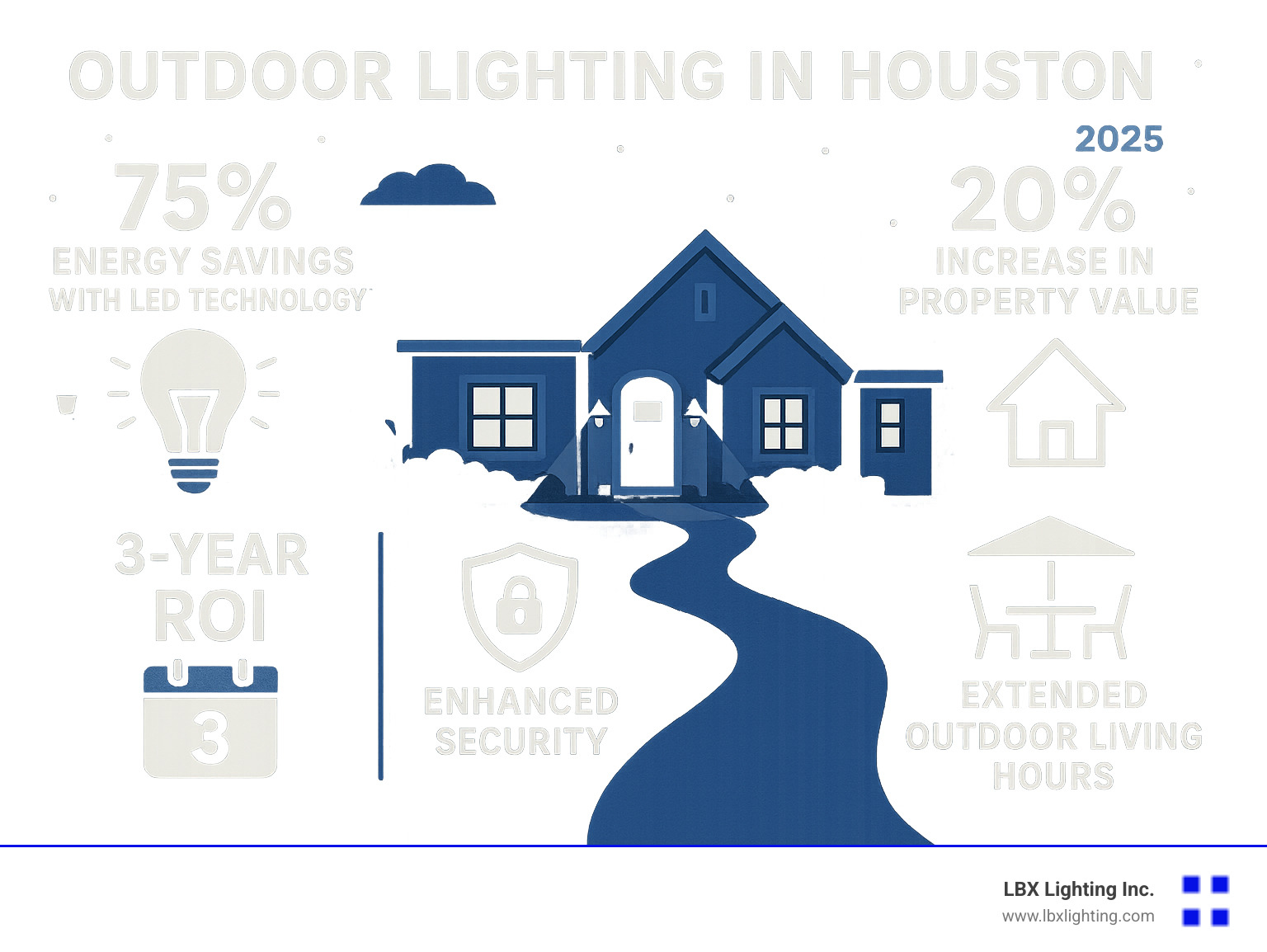 Comprehensive guide showing outdoor lighting benefits including 75% energy savings with LED technology, 20% property value increase, 3-year ROI timeline, improved security features, and extended outdoor living hours for Houston homeowners - outdoor lighting houston infographic 