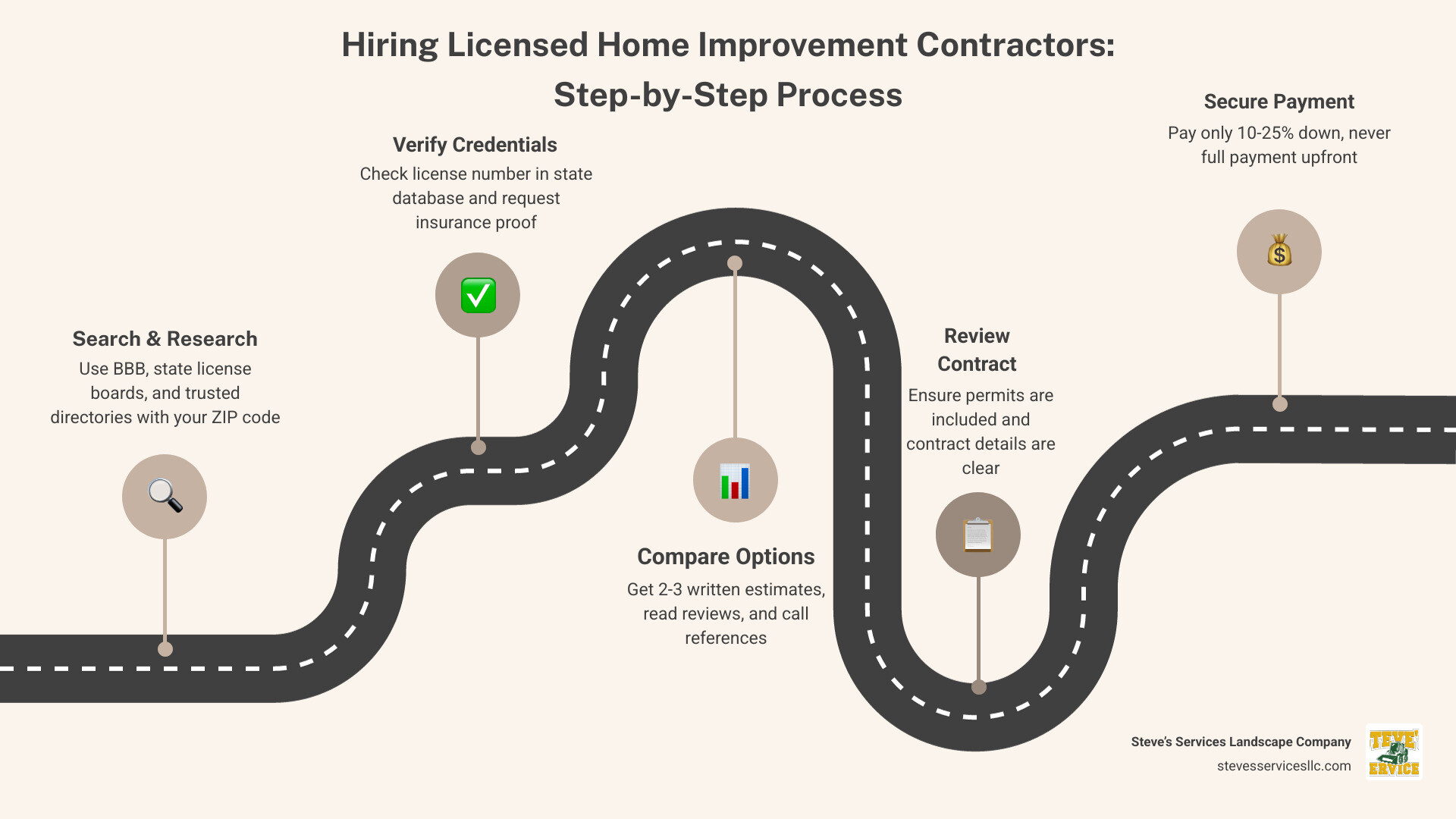 Infographic showing the journey of hiring licensed home improvement contractors near me: Start (online search & referrals) → License check → Insurance verification → Estimate & references → Written contract → Permit process → Final inspection → Project completion - licensed home improvement contractors near me infographic roadmap-5-steps