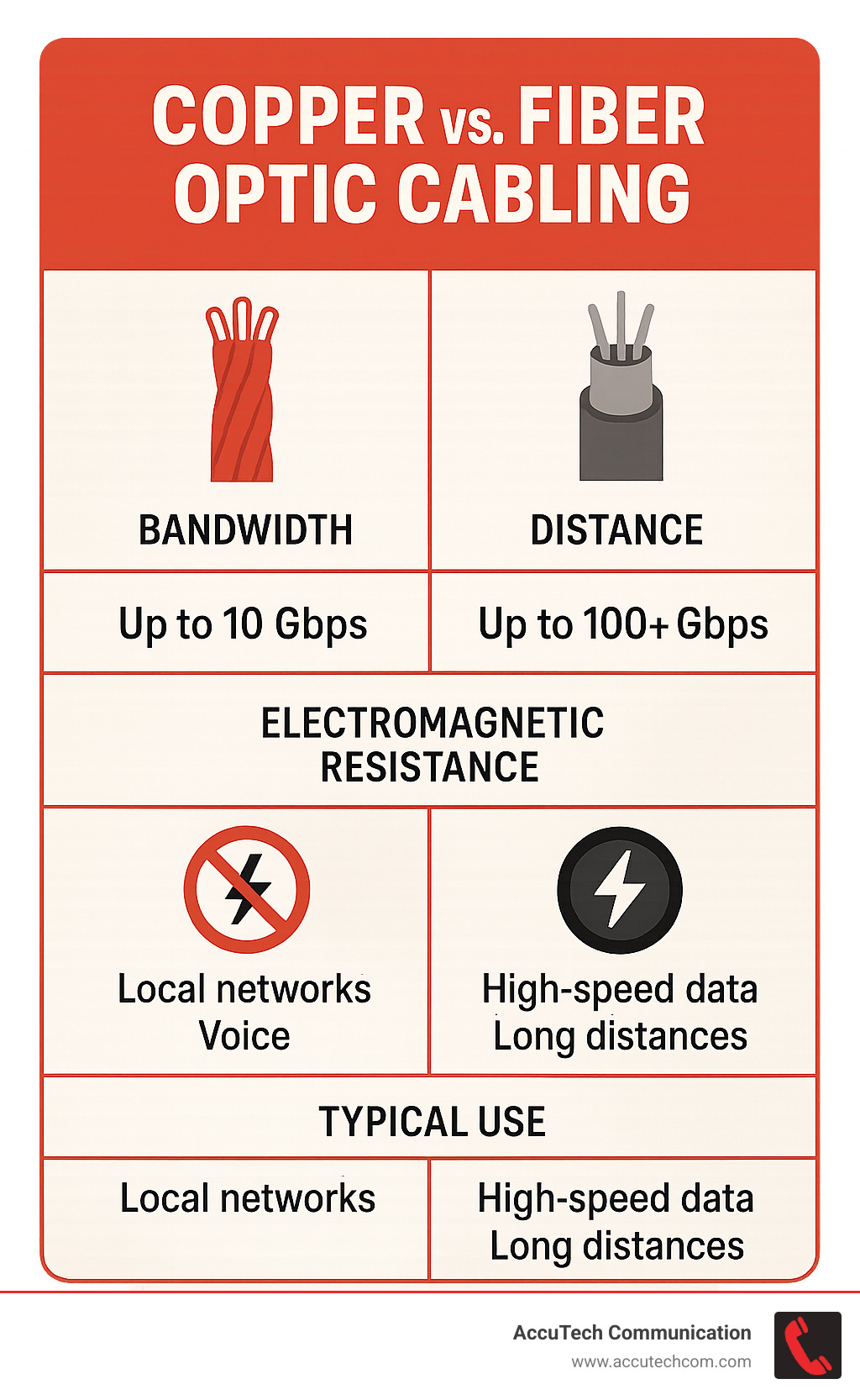Infographic comparing copper and fiber optic cabling characteristics: bandwidth, distance, electromagnetic resistance, and typical use cases - data and network cabling infographic 
