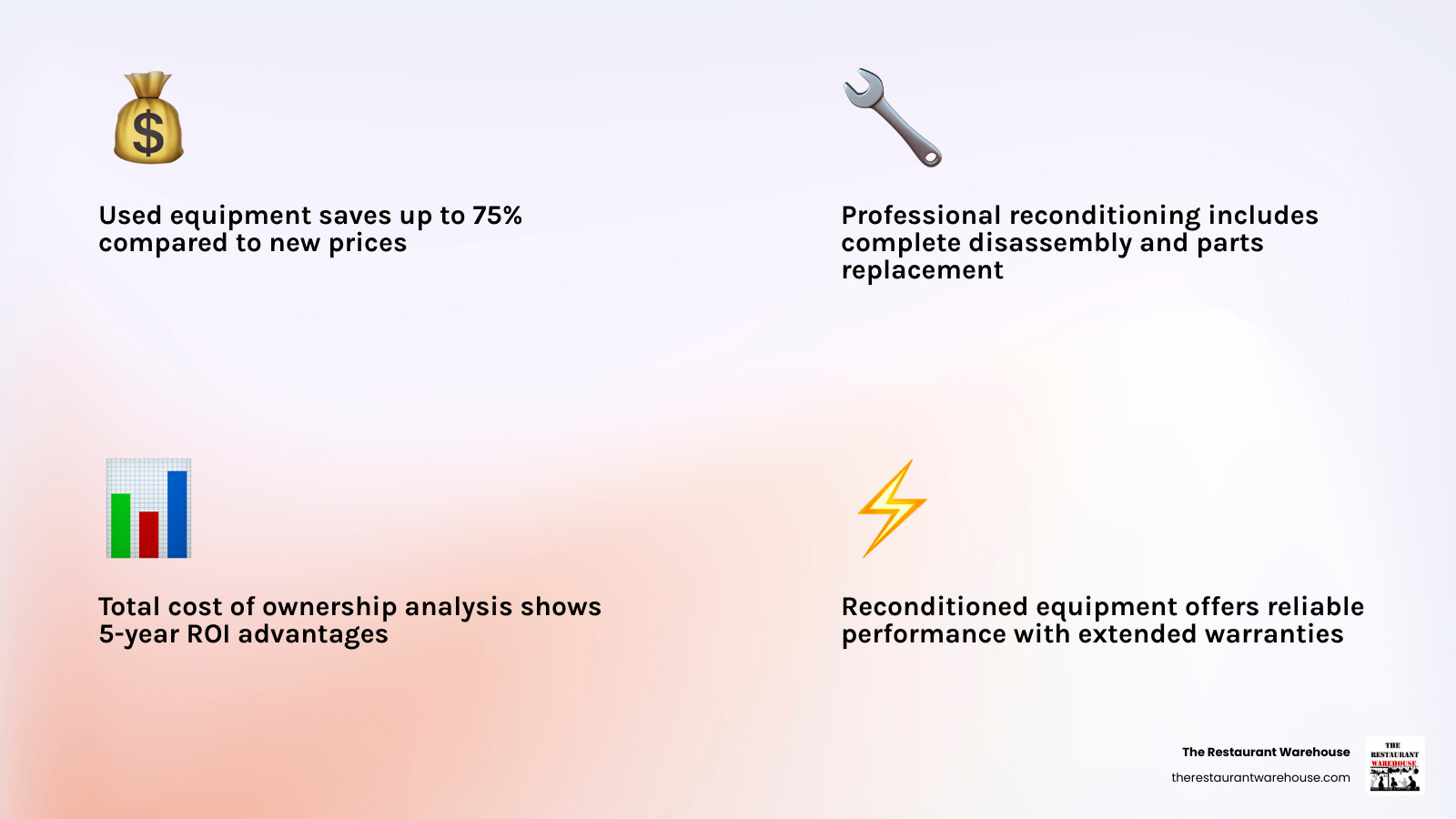 Detailed comparison infographic showing new vs. reconditioned equipment ROI analysis, including initial cost differences, warranty coverage periods, expected lifespan, maintenance requirements, and total cost of ownership over 5 years for typical food truck equipment categories - food truck equipment suppliers infographic 4_facts_emoji_light-gradient