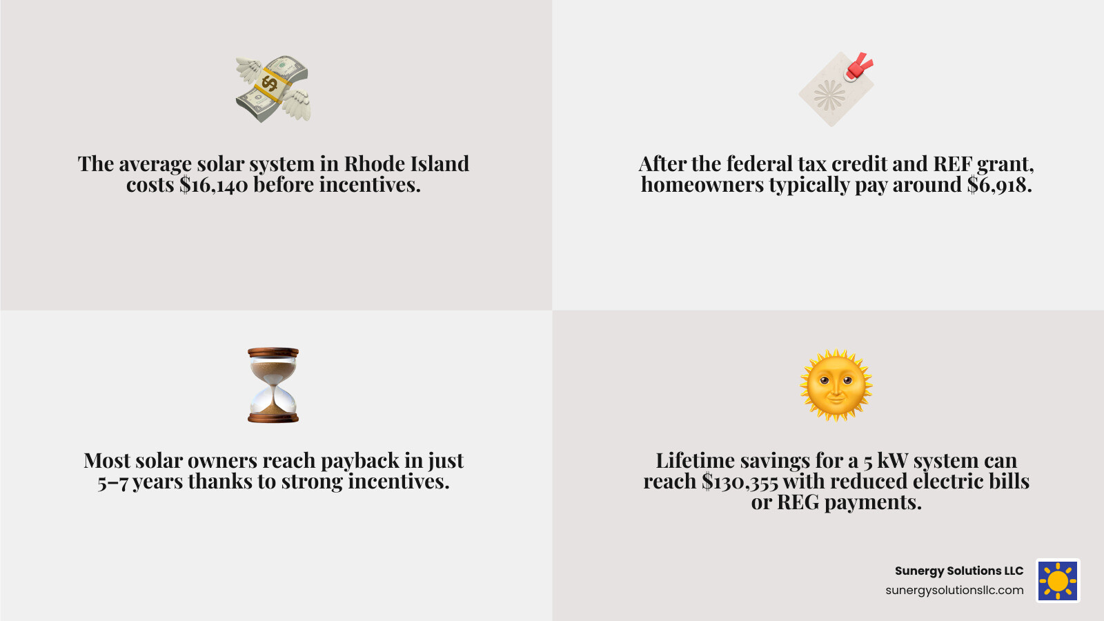 Infographic showing Rhode Island solar system cost breakdown with incentives and lifetime savings - Rhode Island solar panel incentives infographic 4_facts_emoji_grey