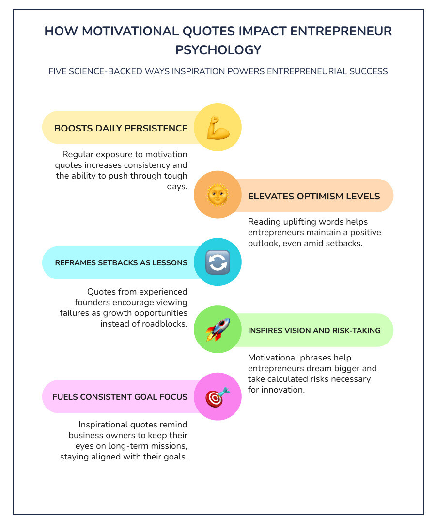 Infographic showing how motivational quotes impact entrepreneurial psychology, including statistics on persistence levels, optimism rates, and daily inspiration habits among successful business owners - motivation quotes for entrepreneurs infographic infographic-line-5-steps-colors