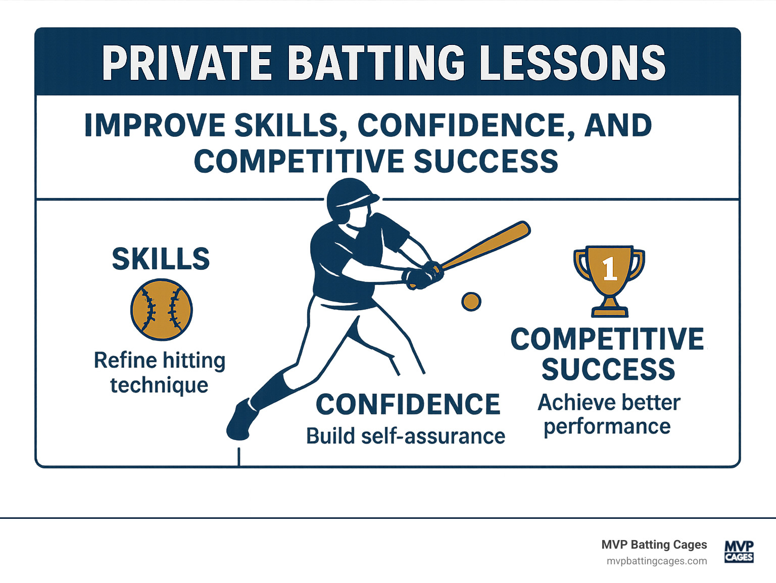 infographic: private batting lessons improve skills, confidence, and competitive success - private batting lessons infographic 