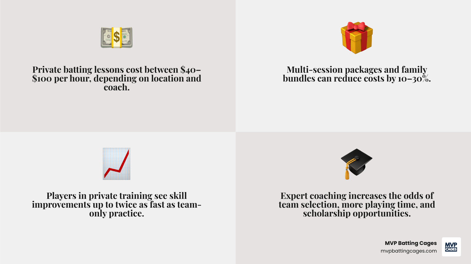 infographic showing private lesson cost ranges, package discounts, and average improvement rates - private batting lessons infographic 4_facts_emoji_grey