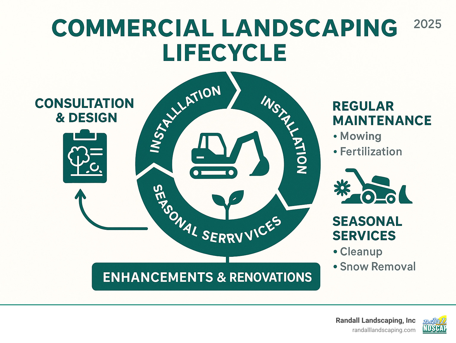 Infographic showing the commercial landscaping lifecycle from initial consultation and design through installation, regular maintenance including mowing and fertilization, seasonal services like cleanup and snow removal, and long-term improvements and renovations - Commercial Landscaper Near Me infographic 