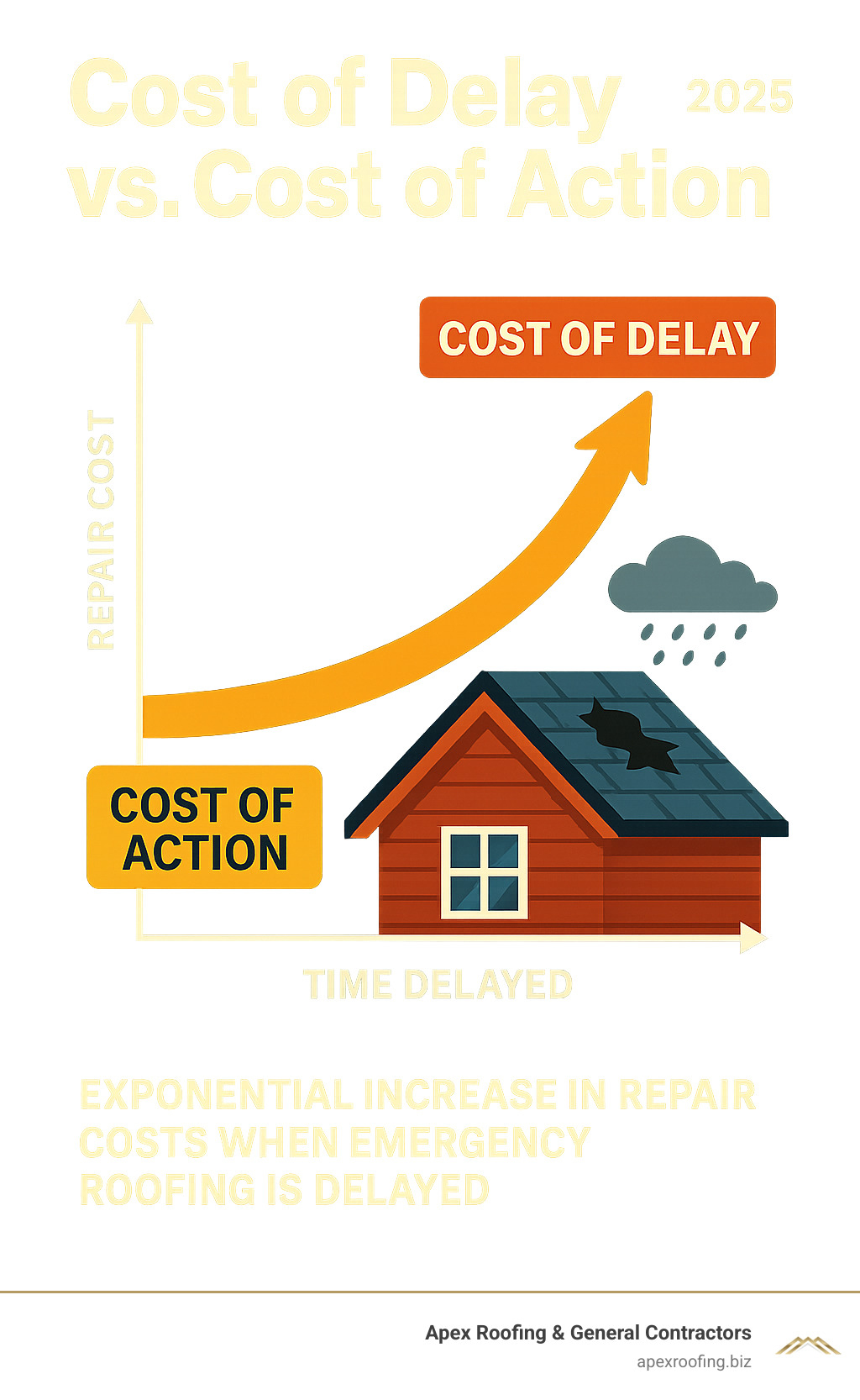 Infographic comparing "Cost of Delay vs. Cost of Action" showing exponential increase in repair costs when emergency roofing is delayed - emergency roofing san antonio infographic 