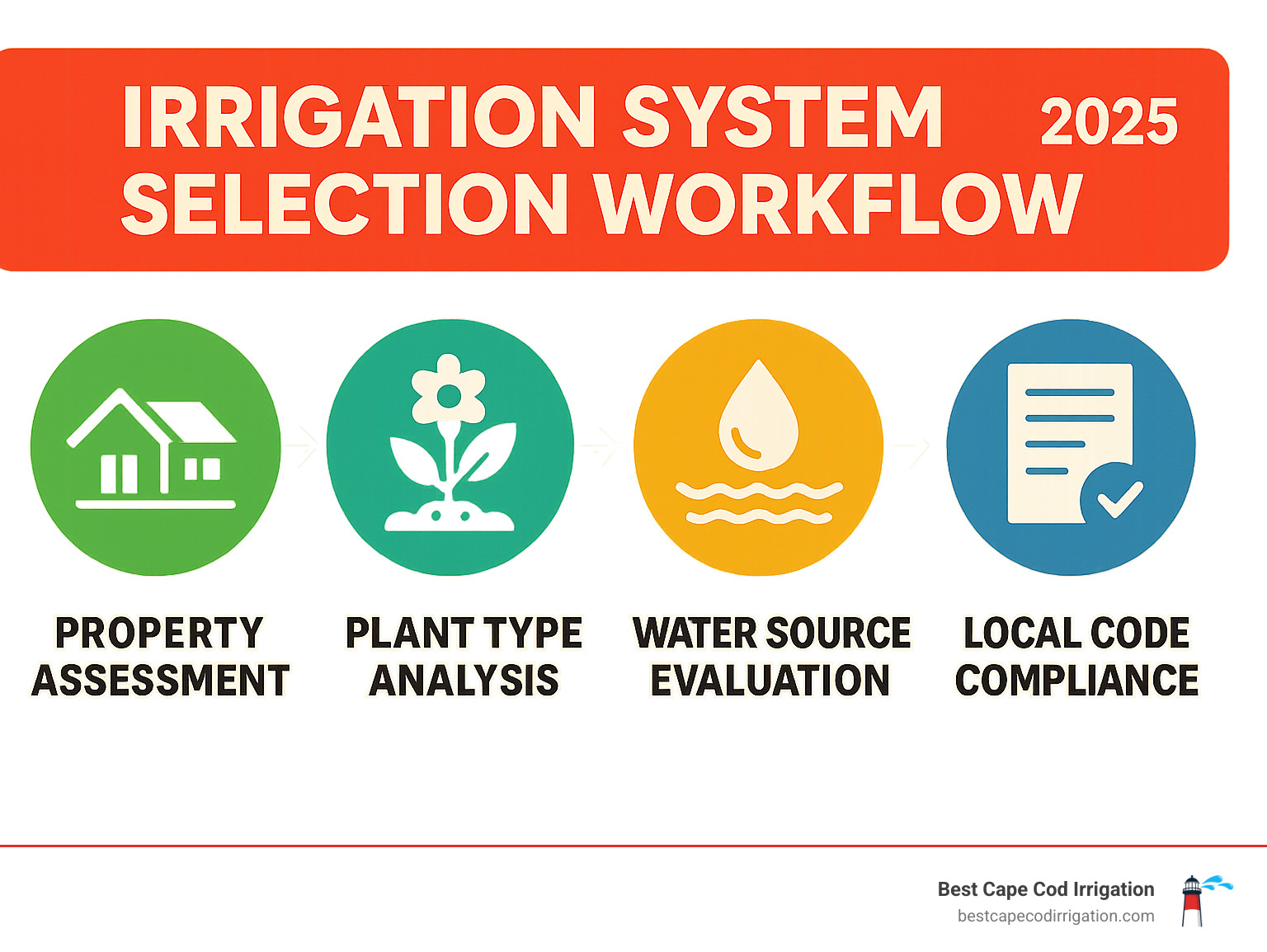 Irrigation system selection workflow showing property assessment, plant type analysis, water source evaluation, and local code compliance - professional irrigation system infographic 