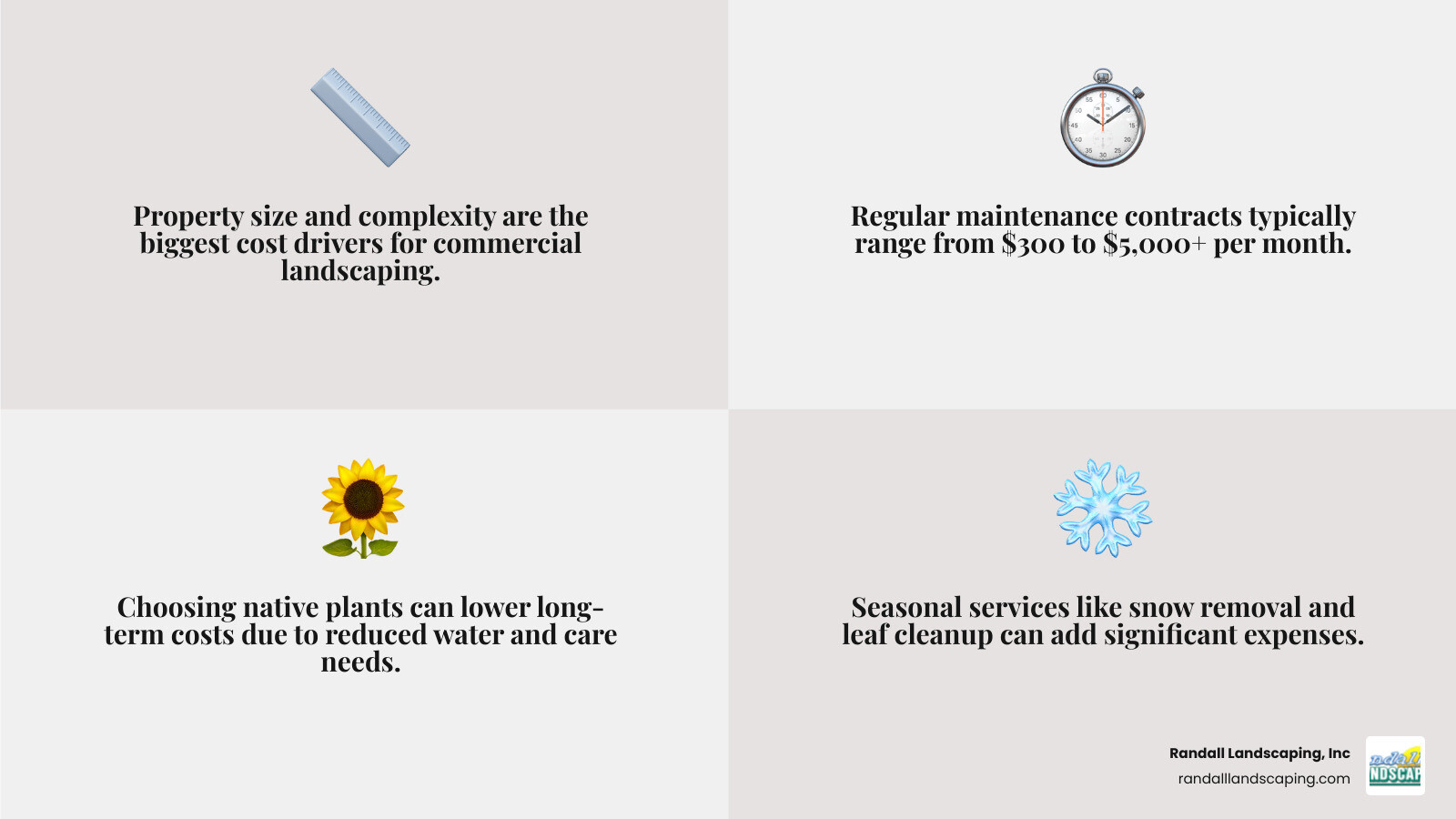 infographic: breakdown of commercial landscaping costs by service type - Commercial Landscaper Near Me infographic 4_facts_emoji_grey