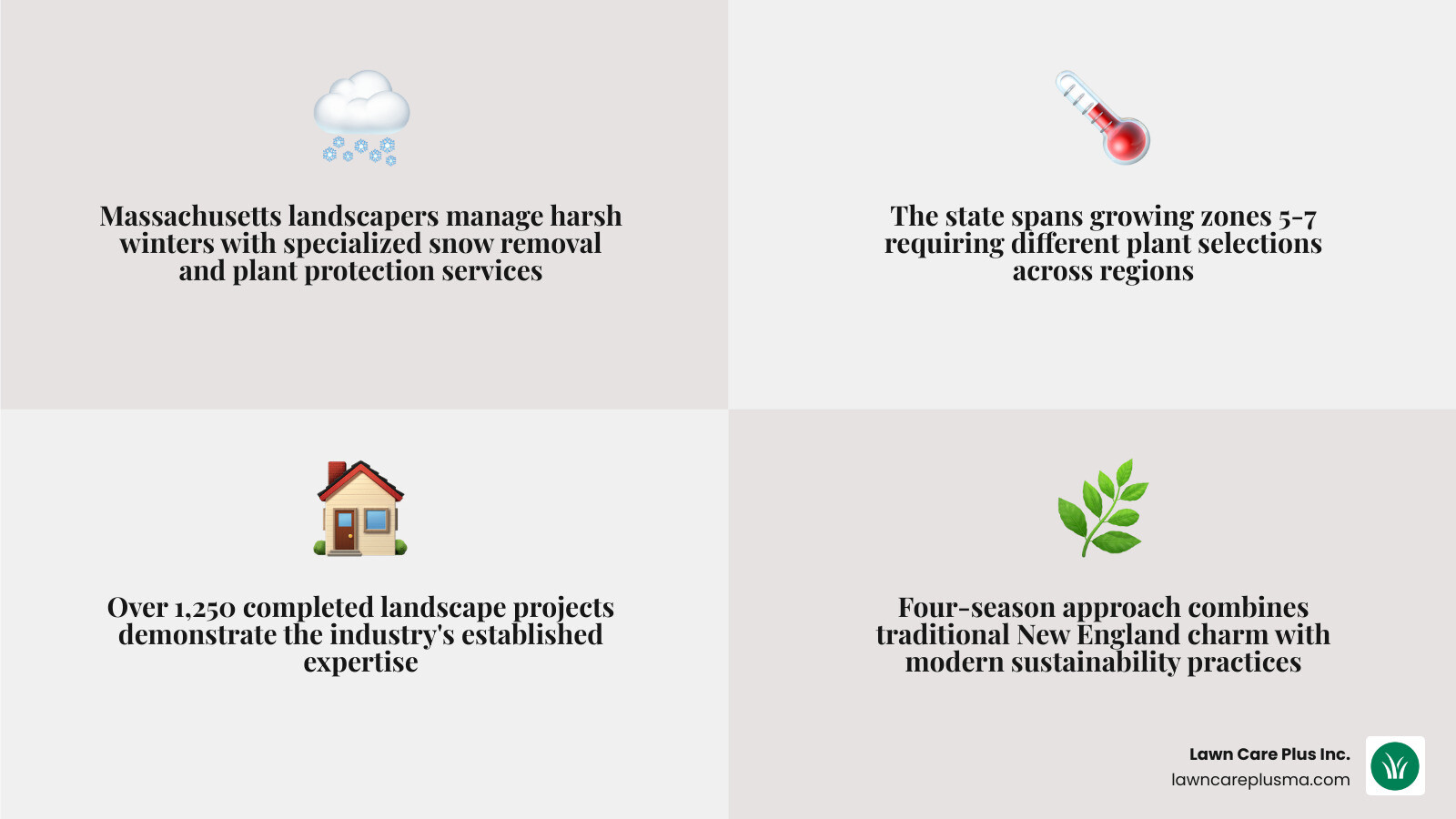 Comprehensive infographic showing Massachusetts landscaping services by season, including spring cleanup tasks, summer maintenance schedules, fall preparation activities, and winter snow management, with average project timelines and regional climate considerations across different zones of Massachusetts - landscapers in massachusetts infographic 4_facts_emoji_grey