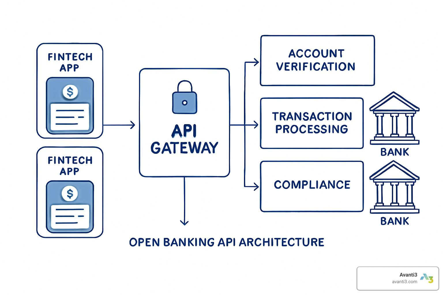 API architecture diagram showing open banking connections and data flow - how do fintech companies integrate with banks
