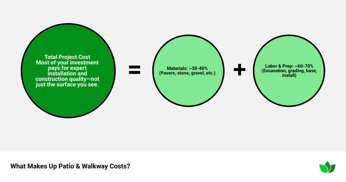 Cost breakdown showing labor vs materials percentages for different project types - Patio and walkway ideas infographic sum_of_parts