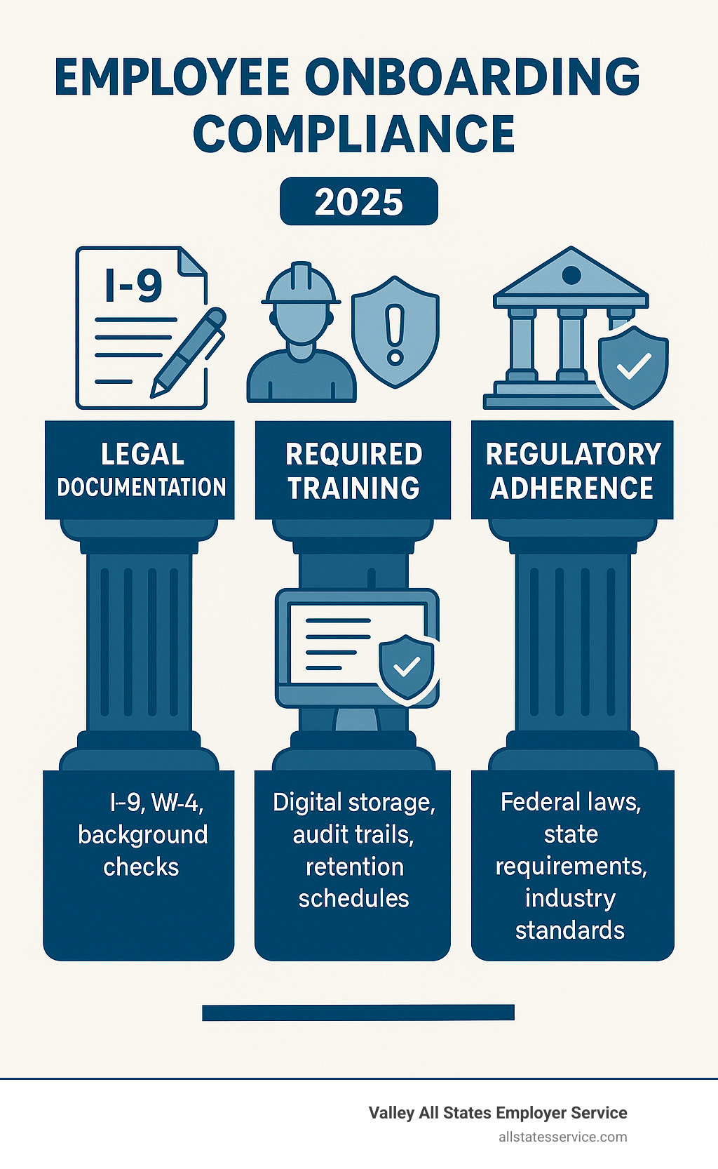 Infographic showing the four pillars of employee onboarding compliance: Legal Documentation (I-9, W-4, background checks), Required Training (safety, harassment prevention, company policies), Record Keeping (digital storage, audit trails, retention schedules), and Regulatory Adherence (federal laws, state requirements, industry standards) - Employee onboarding compliance infographic 