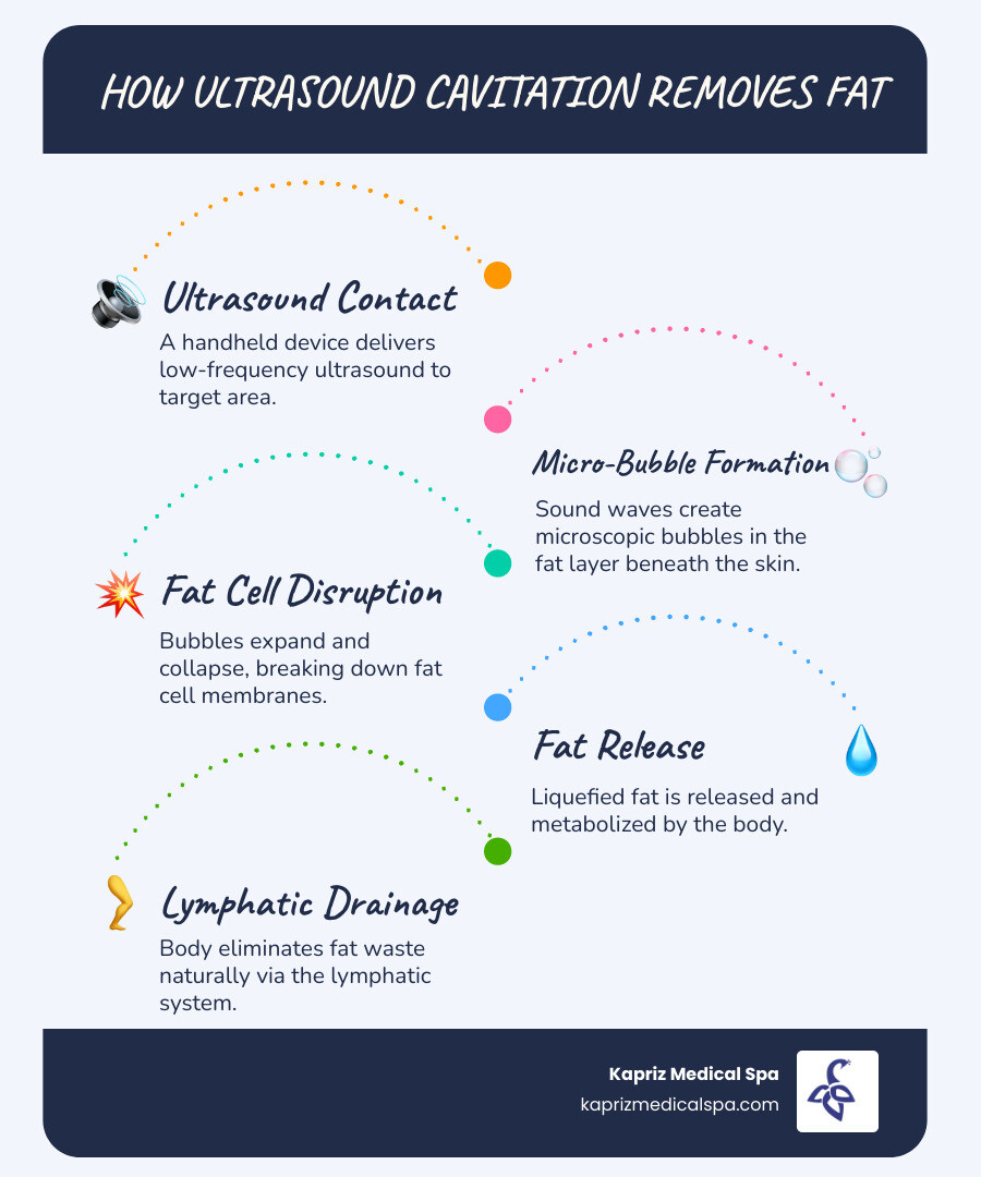 Infographic showing ultrasonic cavitation process from fat cell breakdown through lymphatic drainage to final elimination - cavitation near me infographic infographic-line-5-steps-blues-accent_colors