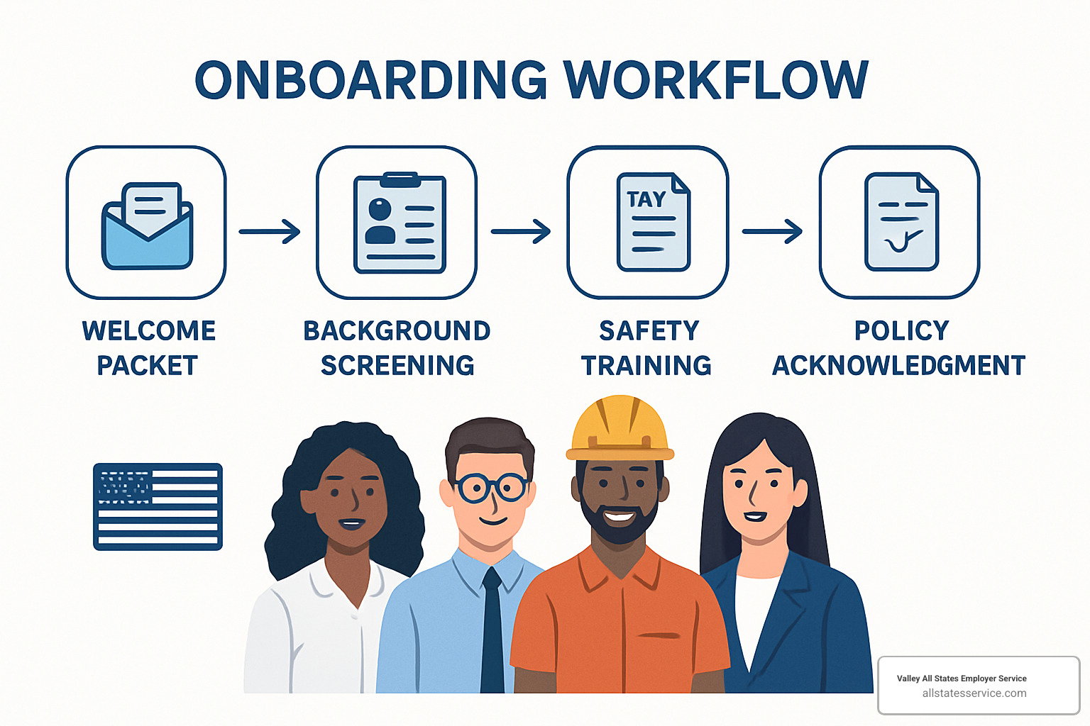 Onboarding workflow diagram - Employee onboarding compliance