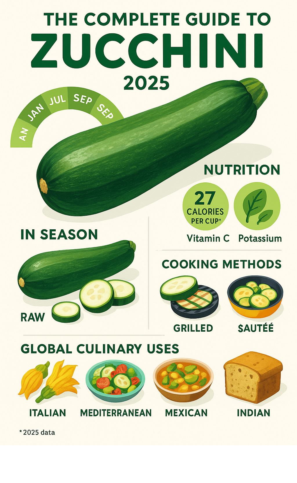 Comprehensive zucchini guide showing seasonal availability, nutritional benefits, cooking methods, and global culinary uses from raw preparations to baked goods - zucchini infographic 