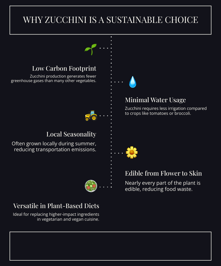 Zucchini's environmental impact compared to other vegetables showing lower carbon footprint, water usage, and transportation costs - zucchini infographic infographic-line-5-steps-dark