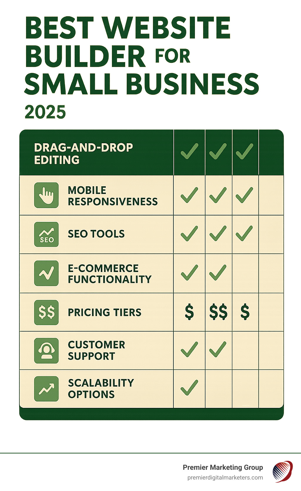 Comprehensive comparison chart showing website builder features including drag-and-drop editing, mobile responsiveness, SEO tools, ecommerce capabilities, pricing tiers, customer support quality, and scalability options for small businesses - best website builder for small business infographic 