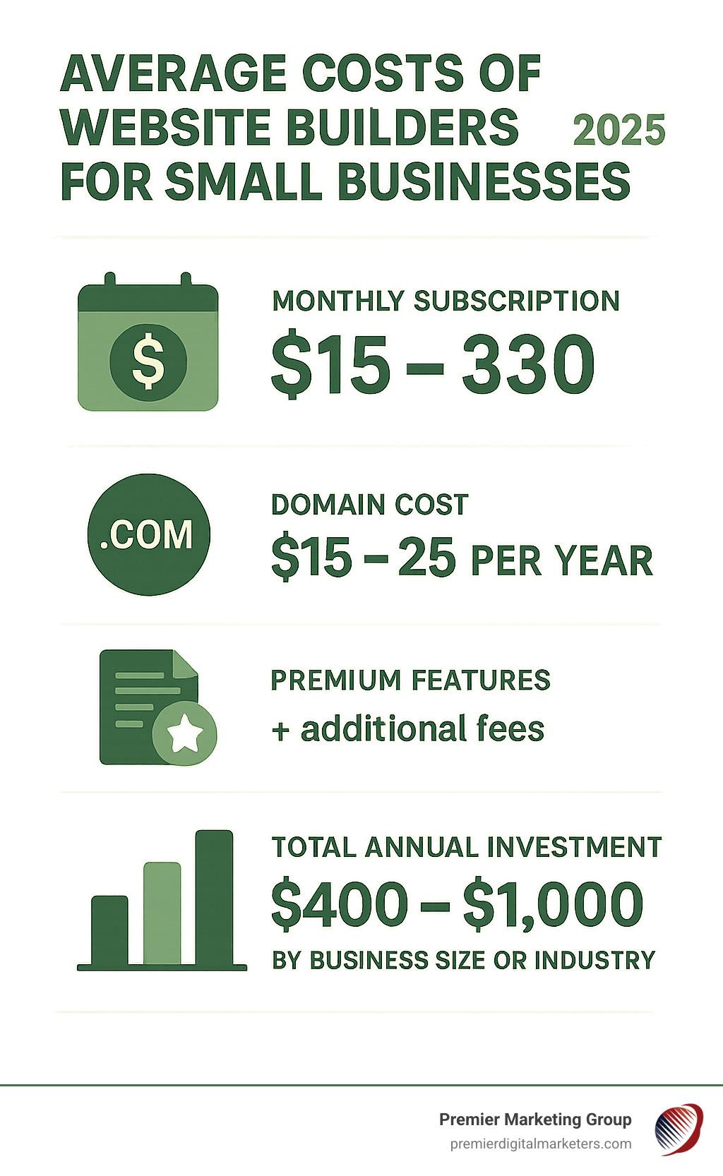Statistical breakdown showing average costs of website builders for small businesses, including monthly subscription fees, domain costs, premium features, and total annual investment across different business sizes and industries - best website builder for small business infographic 