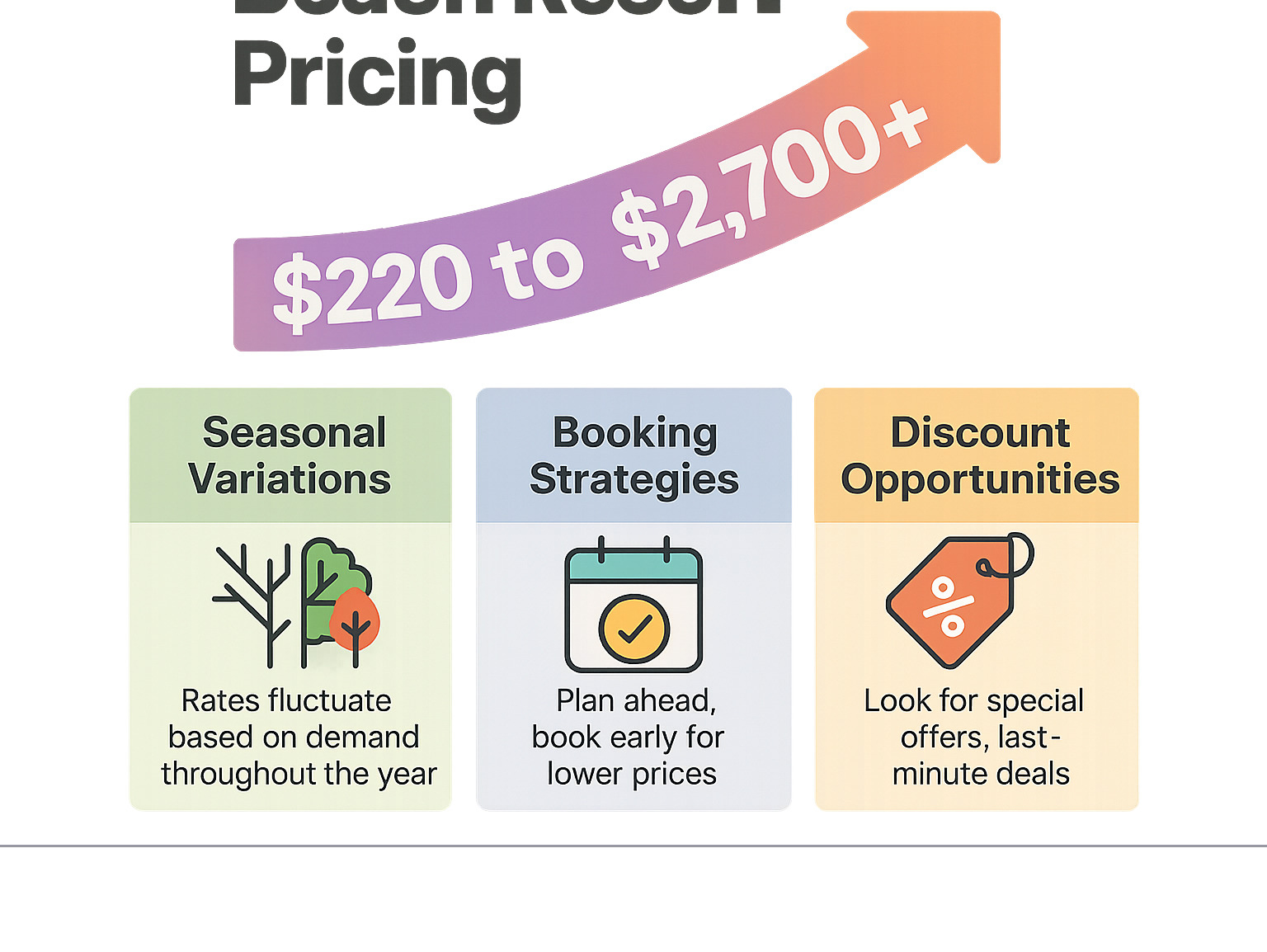 Infographic showing boutique beach resort pricing ranges from $220 to $2700+ per night, with seasonal variations, booking strategies, and discount opportunities - boutique beach resorts infographic 