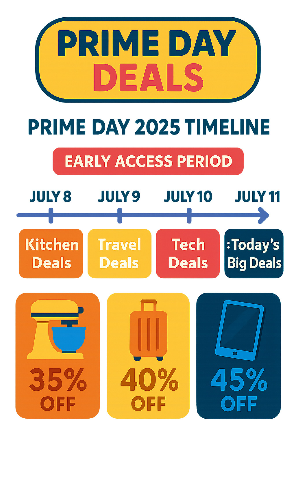 Infographic showing Prime Day 2025 timeline from July 8-11 with daily themed deals, early access periods, and key shopping categories including kitchen appliances, travel gear, and tech devices with percentage savings - prime day deals infographic 