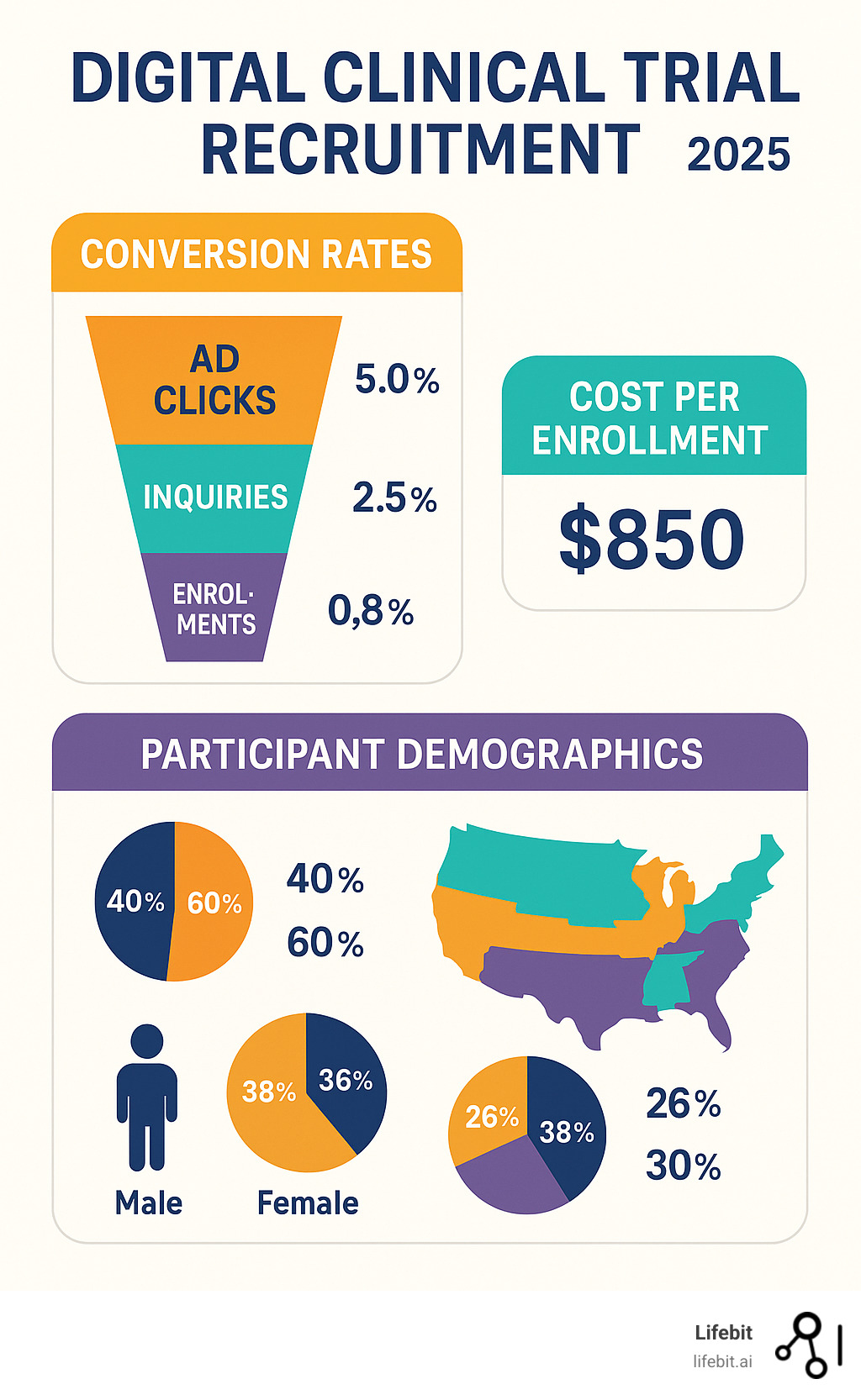 Key metrics dashboard for digital clinical trial recruitment showing conversion rates, cost per enrollment, and participant demographics - digital clinical trial recruitment infographic