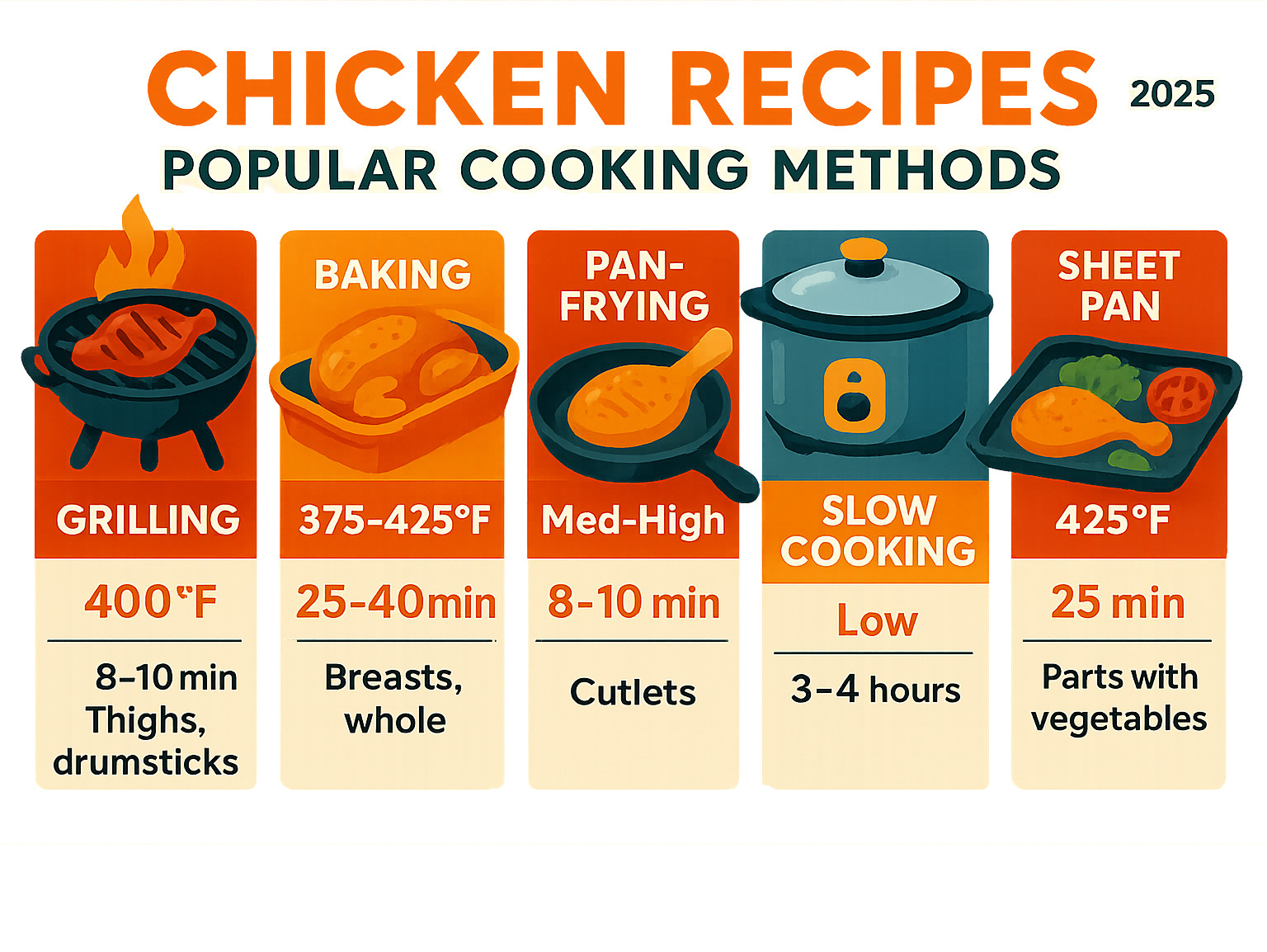 Infographic showing the most popular chicken cooking methods with temperature guidelines, cooking times, and recommended cuts for grilling at 400°F, baking at 375-425°F, pan-frying over medium-high heat, slow cooking on low for 3-4 hours, and sheet pan cooking at 425°F with vegetables - chicken recipes infographic 