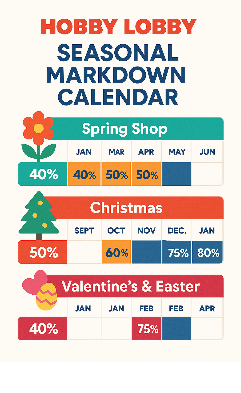 Infographic showing Hobby Lobby's seasonal markdown calendar with discount percentages and timing for major holidays and seasons - hobby lobby infographic 