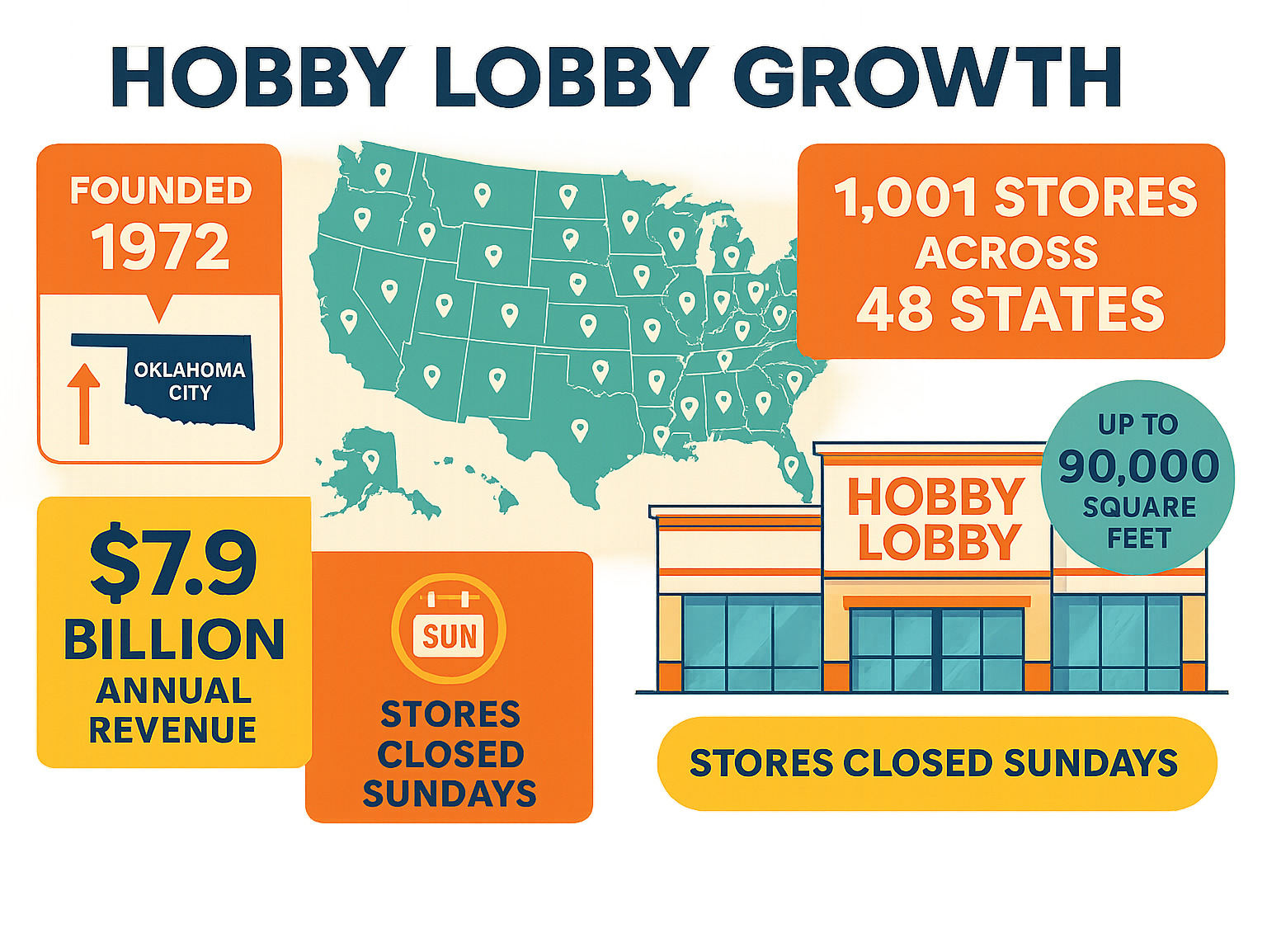 Infographic showing Hobby Lobby's growth from 1972 founding in Oklahoma City to 1,001 stores across 48 states, with key milestones including revenue growth to $7.9 billion, expansion into big-box format stores up to 90,000 square feet, and implementation of Sunday store closures for family time - hobby lobby infographic 