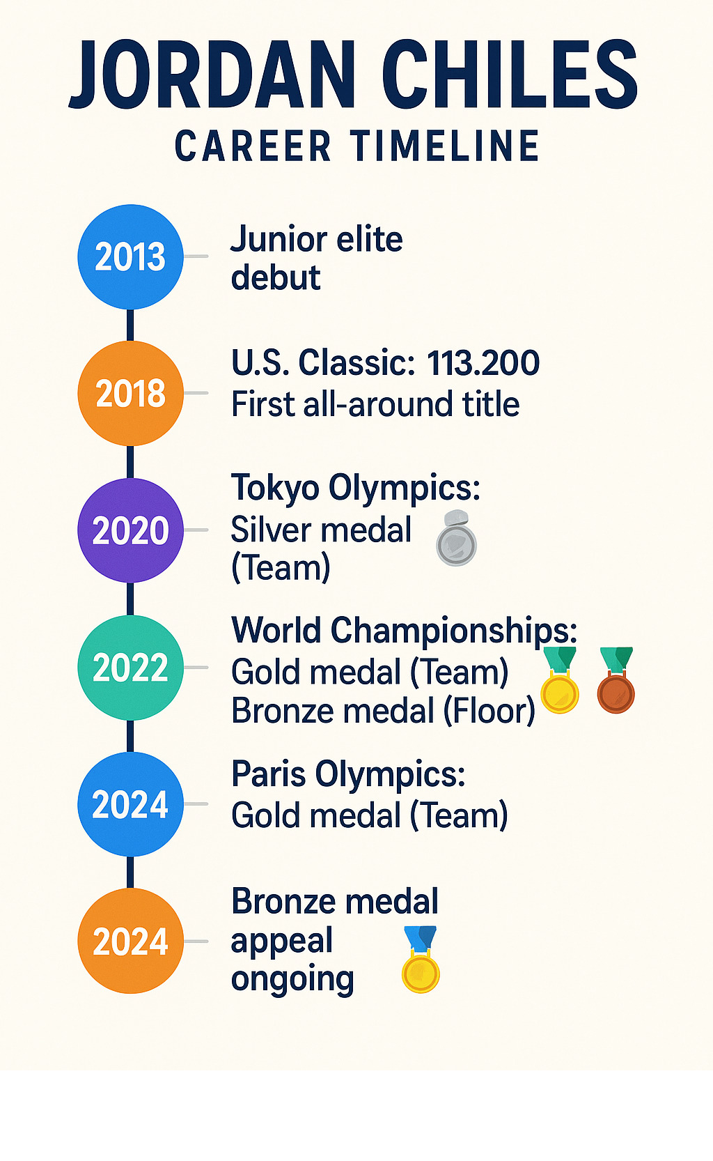 Detailed infographic showing Jordan Chiles career timeline from 2013 junior elite debut through 2024 Olympics, including major competitions, scores, medals won, and current legal appeal status with key dates and achievements - jordan chiles  infographic 