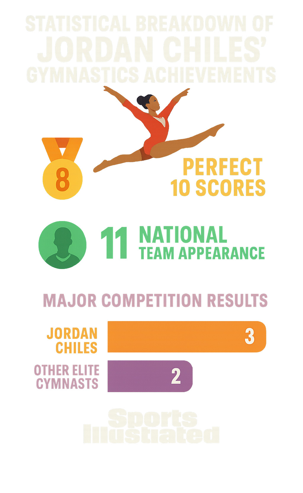 Statistical breakdown of Jordan Chiles' perfect 10 scores, national team appearances, and major competition results compared to other elite gymnasts - jordan chiles  infographic 