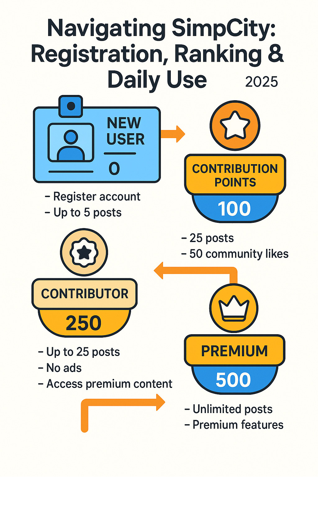 Step-by-step progression from new user registration through contribution points to premium privileges, showing posting requirements, community engagement metrics, and open uped features at each level - simpcity infographic 