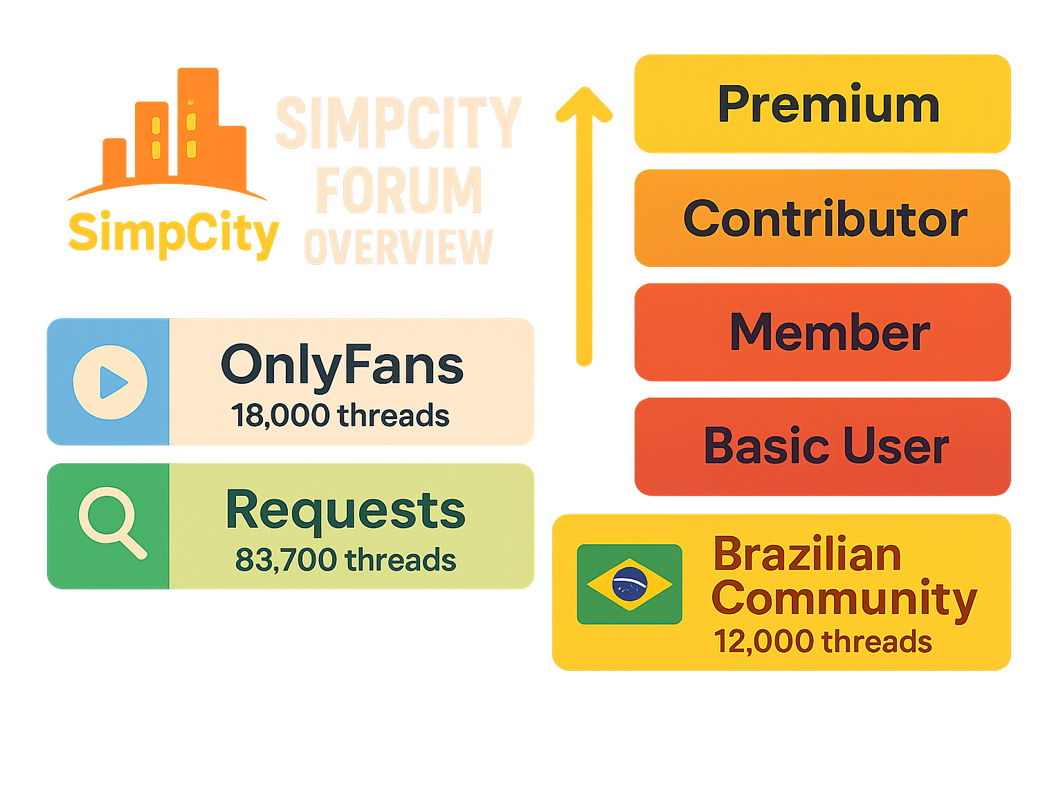 Detailed breakdown of SimpCity's user ranking system, content categories including OnlyFans with 18,000 threads, Requests forum with 83,700 threads, Brazilian community with 12,000 threads, and the progression from basic user to premium privileges through contribution points - simpcity infographic 