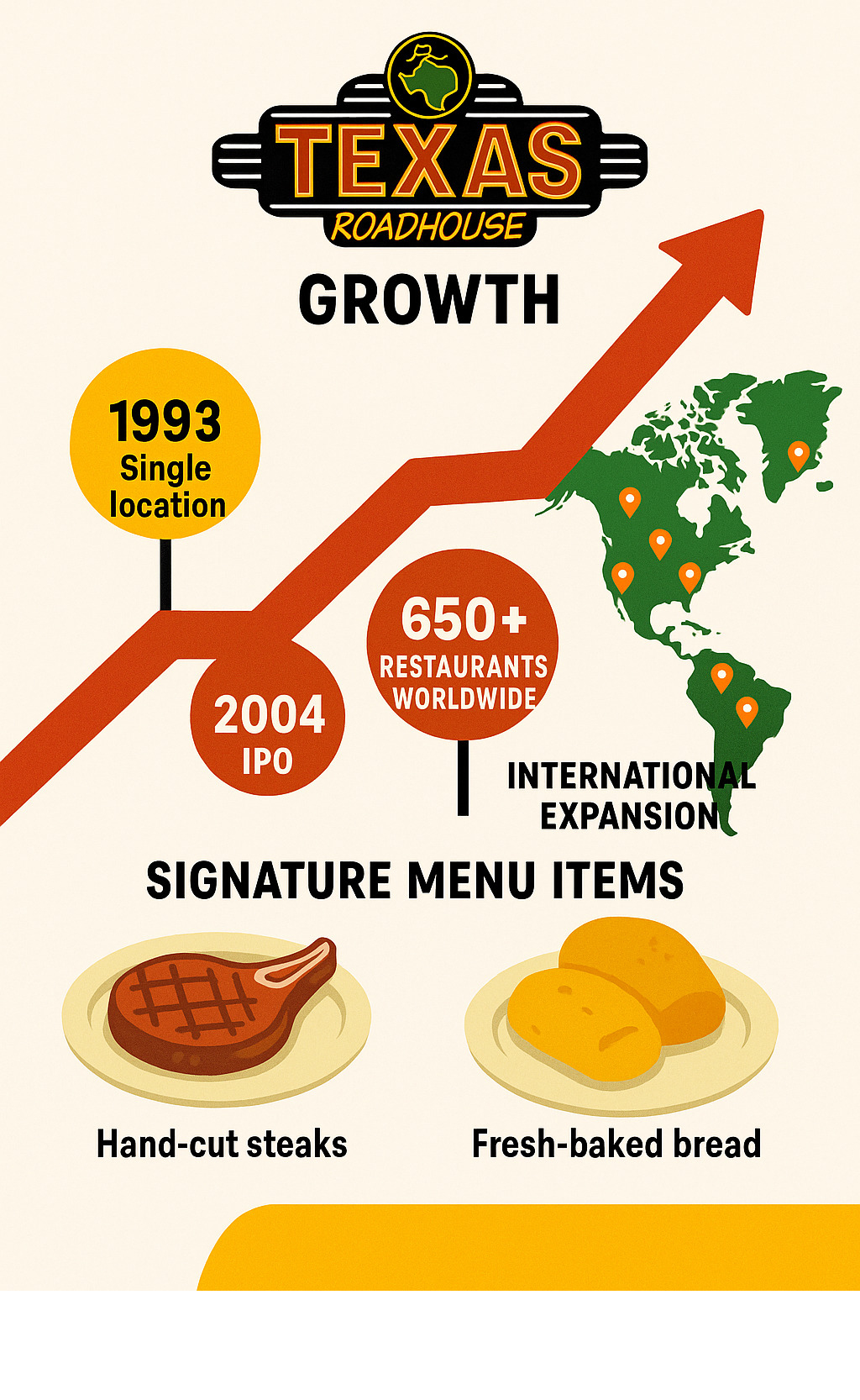 Detailed infographic showing Texas Roadhouse's growth from single 1993 location to 650+ restaurants worldwide, including key milestones like 2004 IPO, international expansion, revenue growth to $2.8 billion, and signature menu items with hand-cut steaks and fresh-baked bread - texas roadhouse infographic 