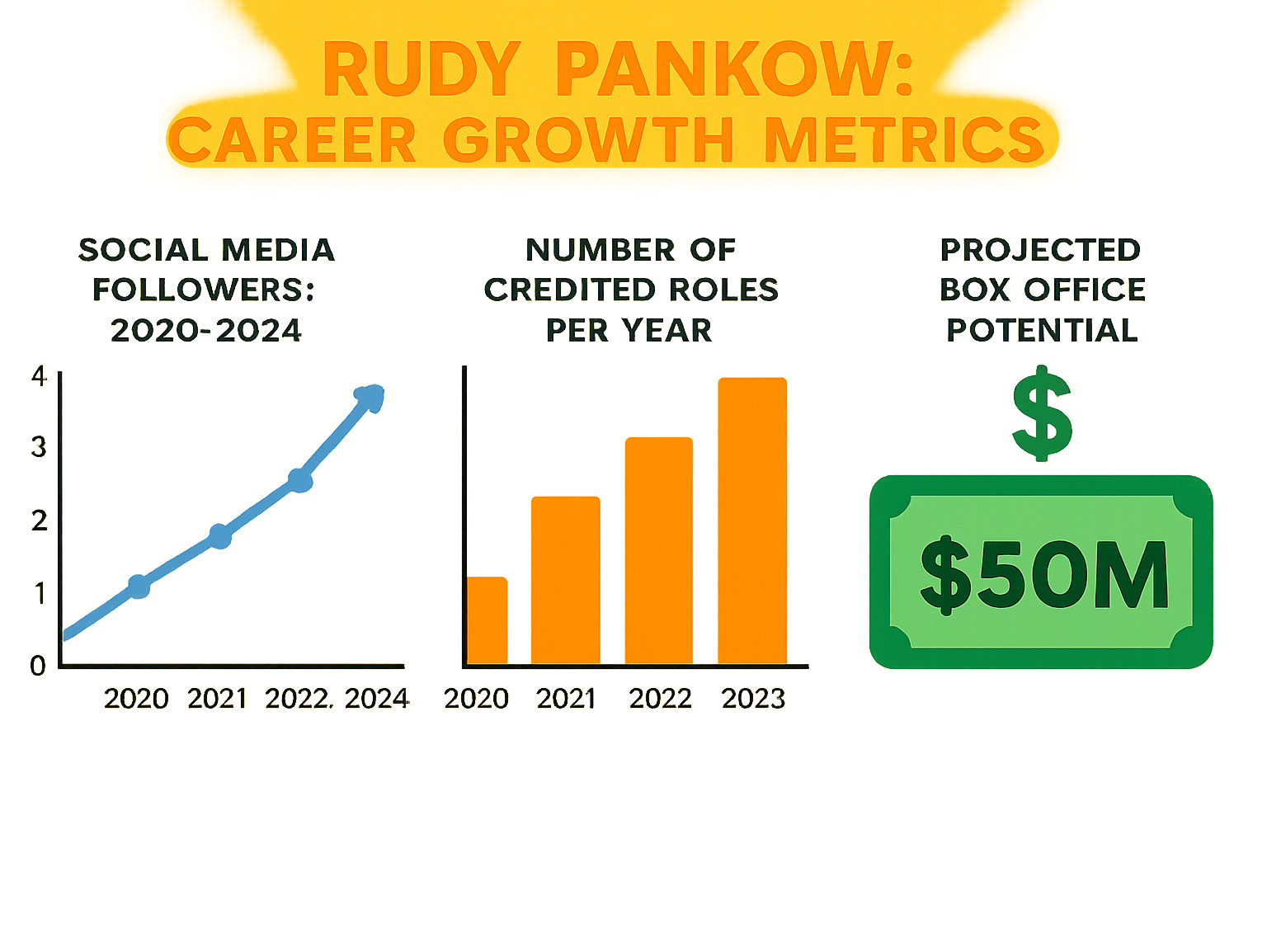 Statistical breakdown showing Rudy Pankow's career growth metrics including social media followers growth from 2020-2024, number of credited roles per year, and projected box office potential for upcoming films - rudy pankow infographic Statistical breakdown showing Rudy Pankow's career growth metrics including social media followers growth from 2020-2024, number of credited roles per year, and projected box office potential for upcoming films - rudy pankow infographic