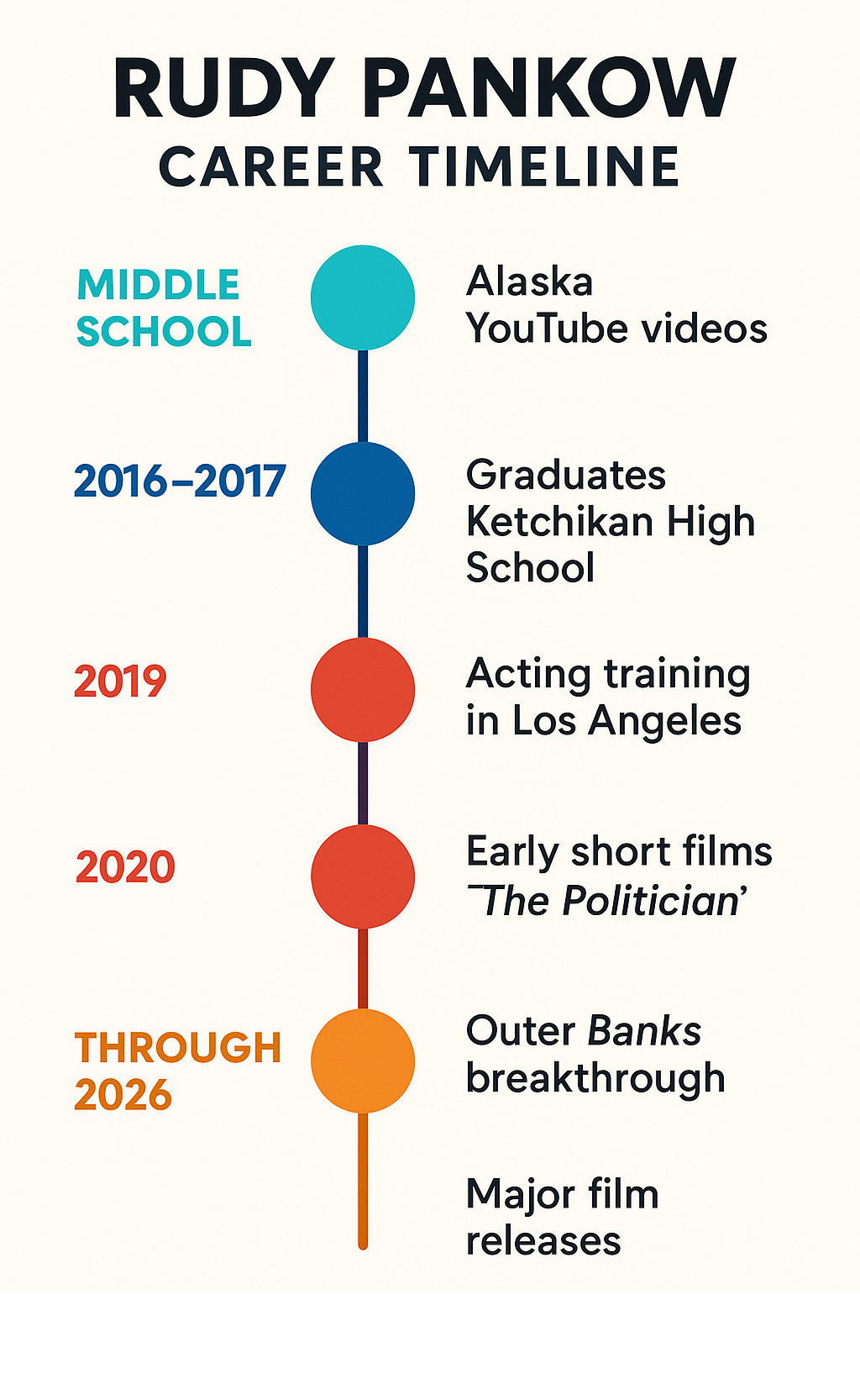 Detailed timeline showing Rudy Pankow's career progression from Alaska YouTube videos in middle school through Ketchikan High School graduation in 2016, LA acting training 2016-2017, early short films and The Politician appearance in 2019, Outer Banks breakthrough in 2020, and upcoming major film releases through 2026 - rudy pankow infographic Detailed timeline showing Rudy Pankow's career progression from Alaska YouTube videos in middle school through Ketchikan High School graduation in 2016, LA acting training 2016-2017, early short films and The Politician appearance in 2019, Outer Banks breakthrough in 2020, and upcoming major film releases through 2026 - rudy pankow infographic
