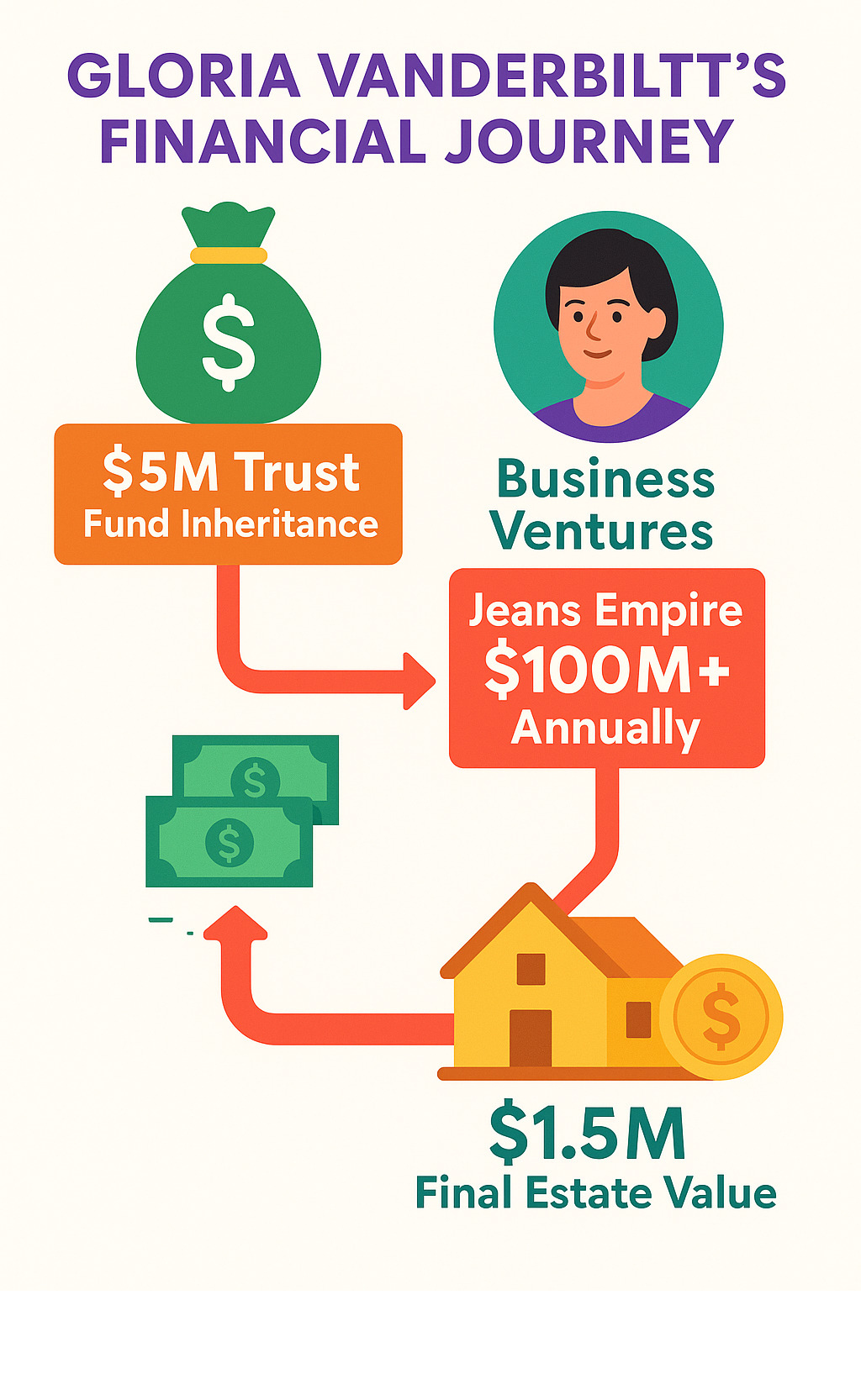 Infographic showing Gloria Vanderbilt's financial journey from $5M trust fund inheritance to various business ventures including jeans empire generating $100M+ annually, to final estate value of $1.5M, with icons representing wealth growth and decline over decades - gloria vanderbilt infographic 