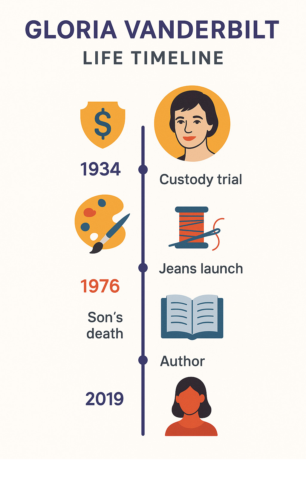 Infographic showing Gloria Vanderbilt's life timeline from 1924 birth through major milestones including 1934 custody trial, 1976 jeans launch, 1988 son's death, collaborations with Anderson Cooper, and 2019 death, with icons representing her roles as heiress, artist, fashion designer, author, and mother - gloria vanderbilt infographic 