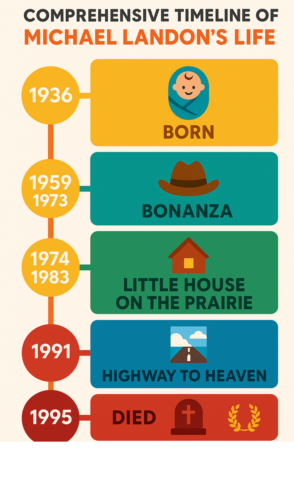 Comprehensive timeline of Michael Landon's life from birth in 1936 through his three major TV series Bonanza (1959-1973), Little House on the Prairie (1974-1983), and Highway to Heaven (1984-1989), ending with his death in 1991 and posthumous Hall of Fame induction in 1995 - michael landon infographic