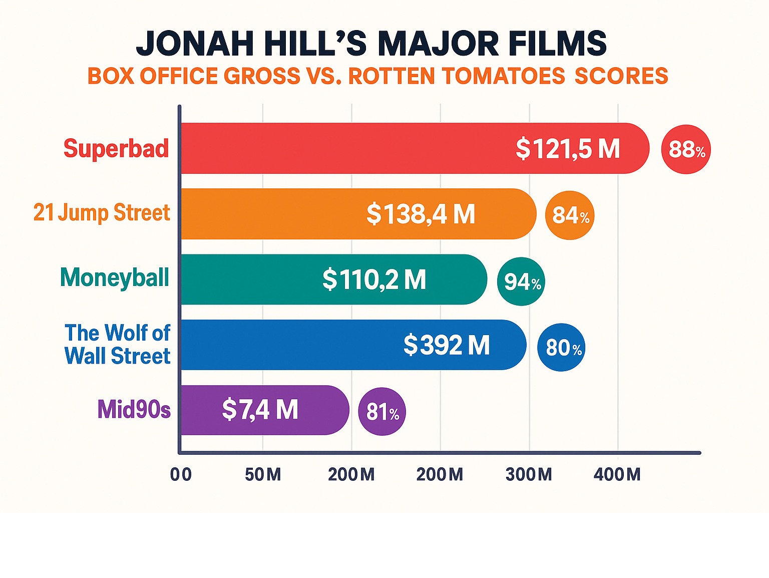 infographic comparing Jonah Hill's major films showing box office gross versus Rotten Tomatoes scores, featuring Superbad ($121.5M, 88%), 21 Jump Street ($138.4M, 84%), Moneyball ($110.2M, 94%), Wolf of Wall Street ($392M, 80%), and Mid90s ($7.4M, 81%) - jonah hill infographic infographic comparing Jonah Hill's major films showing box office gross versus Rotten Tomatoes scores, featuring Superbad ($121.5M, 88%), 21 Jump Street ($138.4M, 84%), Moneyball ($110.2M, 94%), Wolf of Wall Street ($392M, 80%), and Mid90s ($7.4M, 81%) - jonah hill infographic