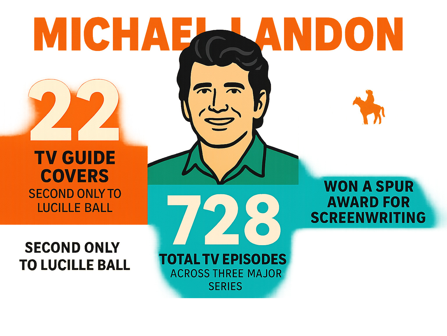 Statistics showing Michael Landon appeared on 22 TV Guide covers, second only to Lucille Ball, starred in 728 total TV episodes across three major series, and won a Spur Award for screenwriting from the Western Writers of America - michael landon infographic