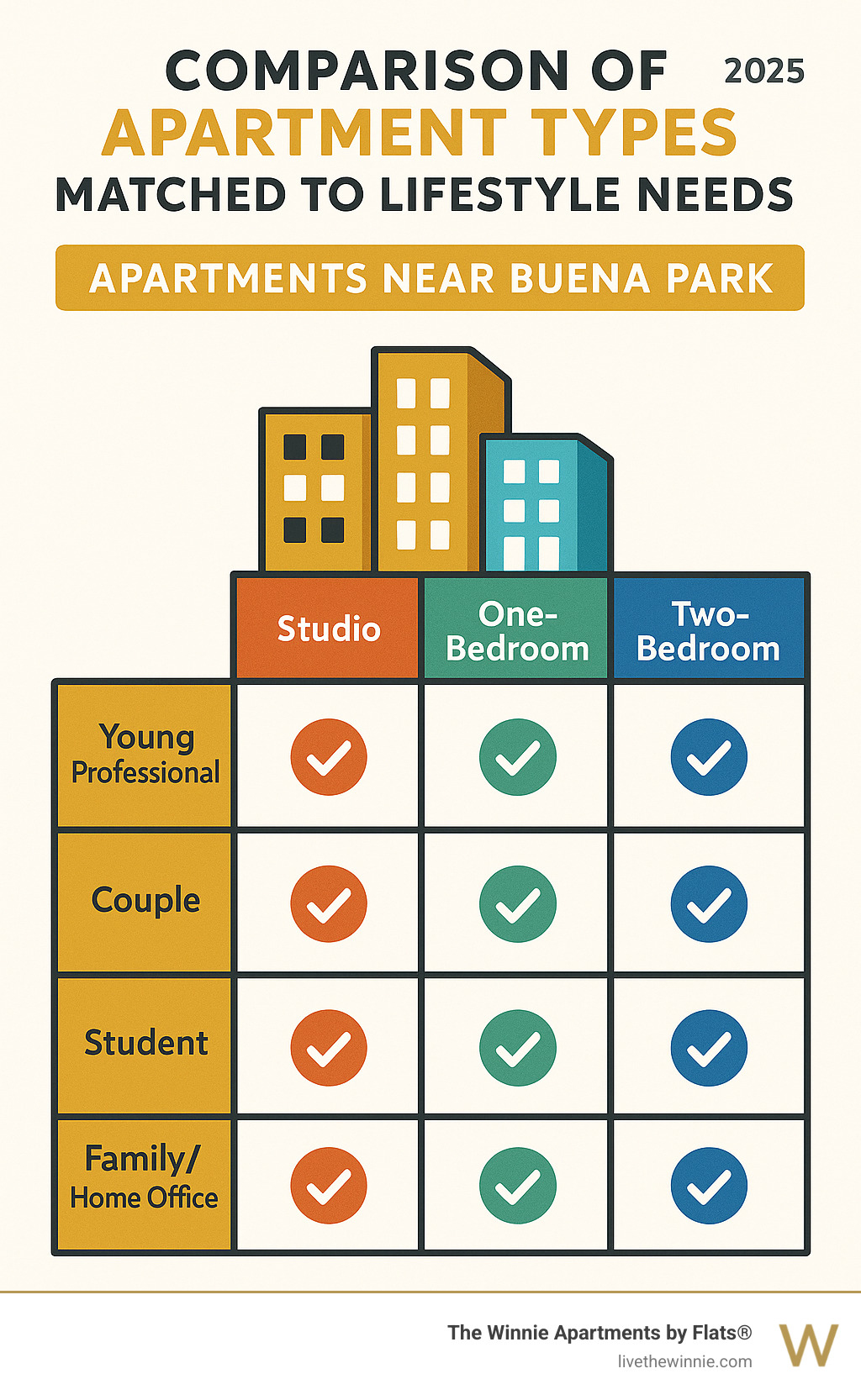 Comparison table showing apartment types matched to lifestyle needs - apartments near Buena Park infographic 