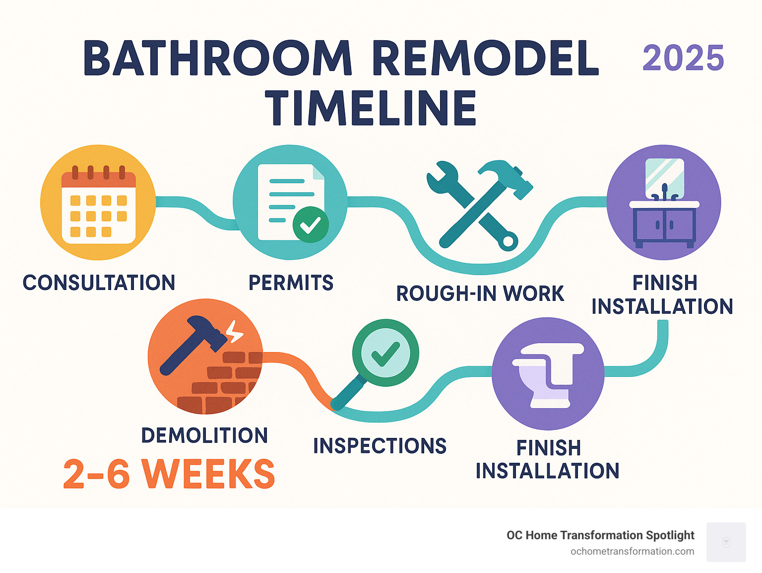 Infographic showing bathroom remodel timeline from consultation to completion, with key milestones including permits, demolition, rough-in work, inspections, and finish installation over 2-6 week period - bathroom remodeling contractors infographic 