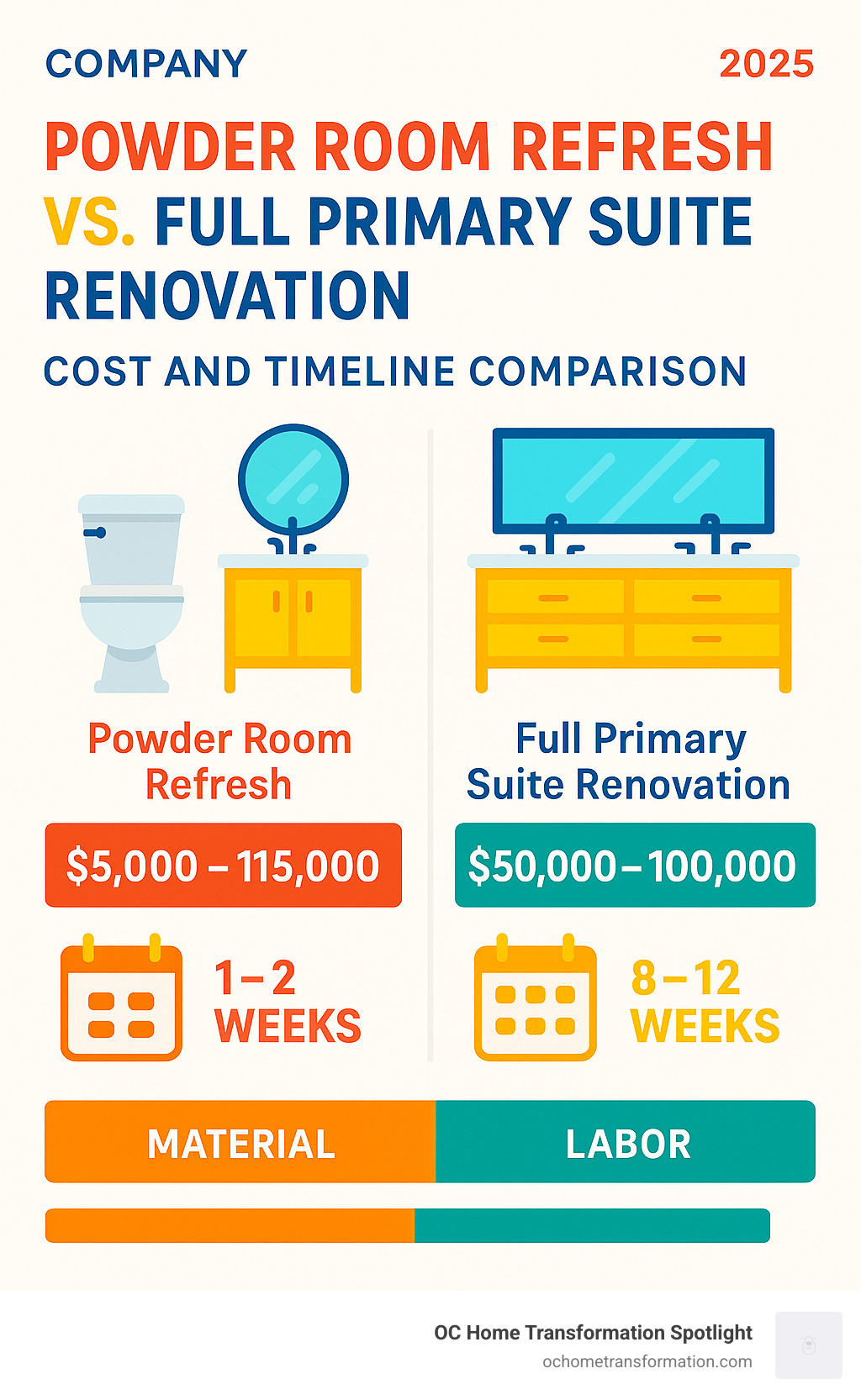 Infographic comparing costs and timelines for powder room refresh vs full primary suite renovation, showing material vs labor breakdown - bathroom remodeling contractors infographic 