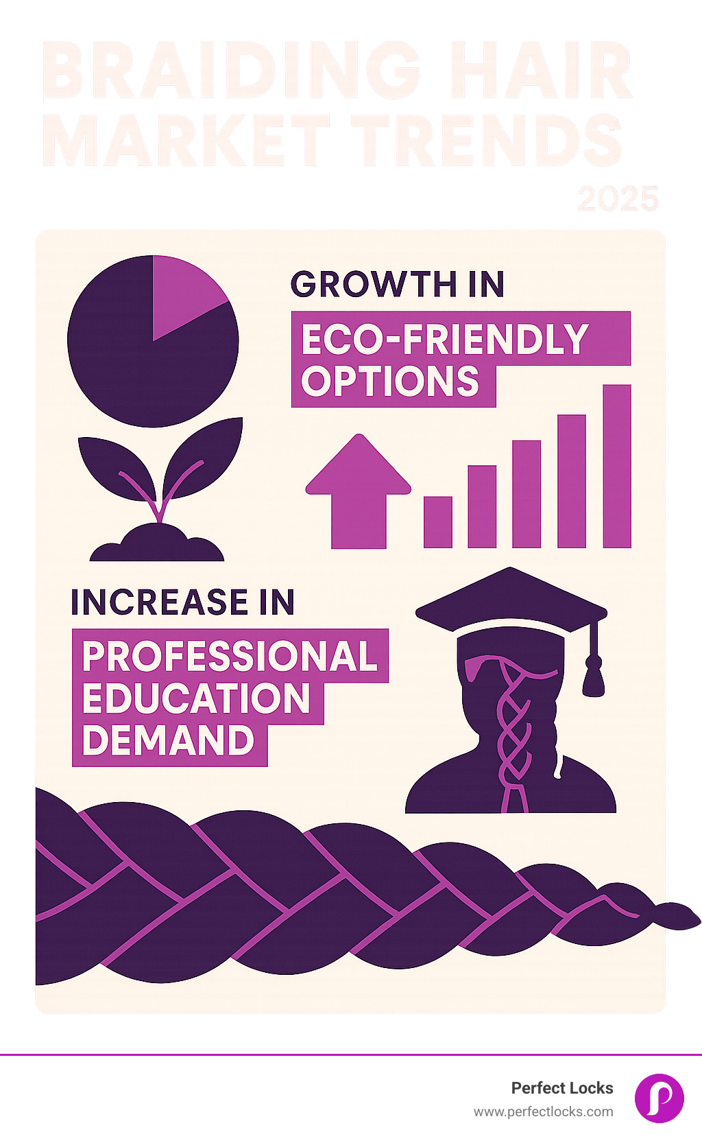 Statistical breakdown of braiding hair market trends showing growth in eco-friendly options and professional education demand - braiding hair infographic
