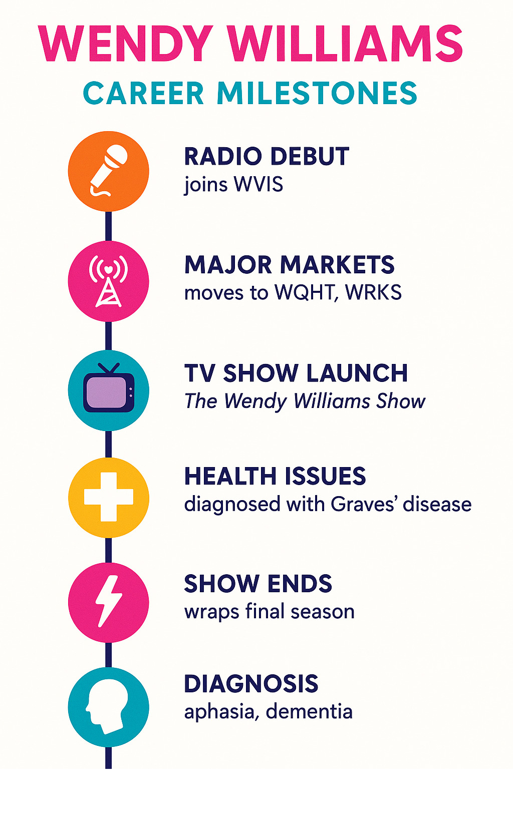Comprehensive timeline showing Wendy Williams career milestones from 1986 radio start through 2024 guardianship, including major radio stations, TV show launch, health challenges, and current status - wendy williams infographic Comprehensive timeline showing Wendy Williams career milestones from 1986 radio start through 2024 guardianship, including major radio stations, TV show launch, health challenges, and current status - wendy williams infographic