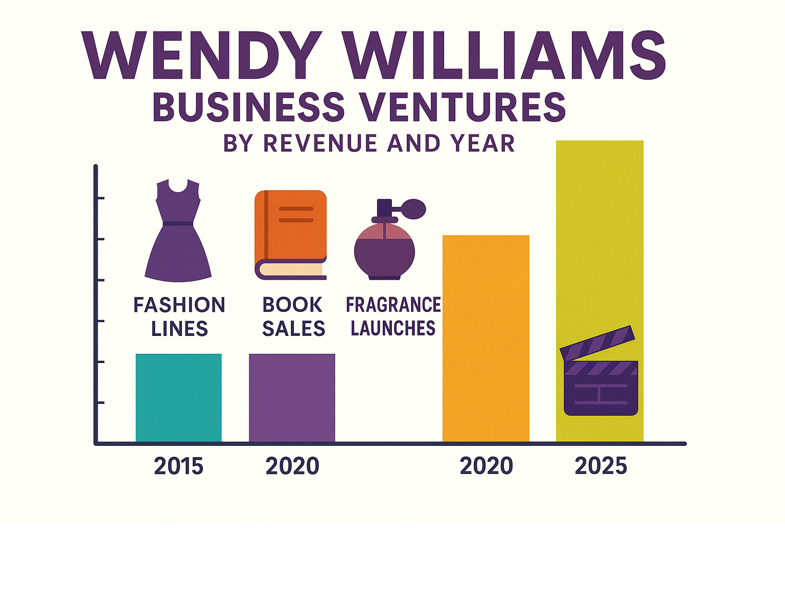 Infographic showing Wendy Williams business ventures by revenue and year, including fashion lines, book sales, fragrance launches, and media production deals - wendy williams infographic Infographic showing Wendy Williams business ventures by revenue and year, including fashion lines, book sales, fragrance launches, and media production deals - wendy williams infographic