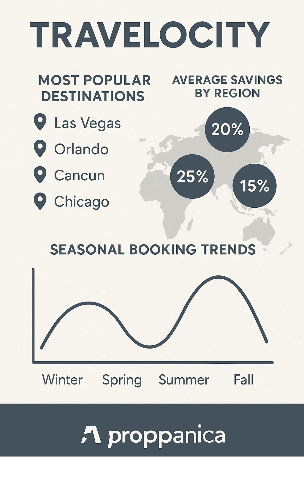 Infographic showing Travelocity's most popular destinations, average savings by region, and seasonal booking trends - travelocity infographic 
