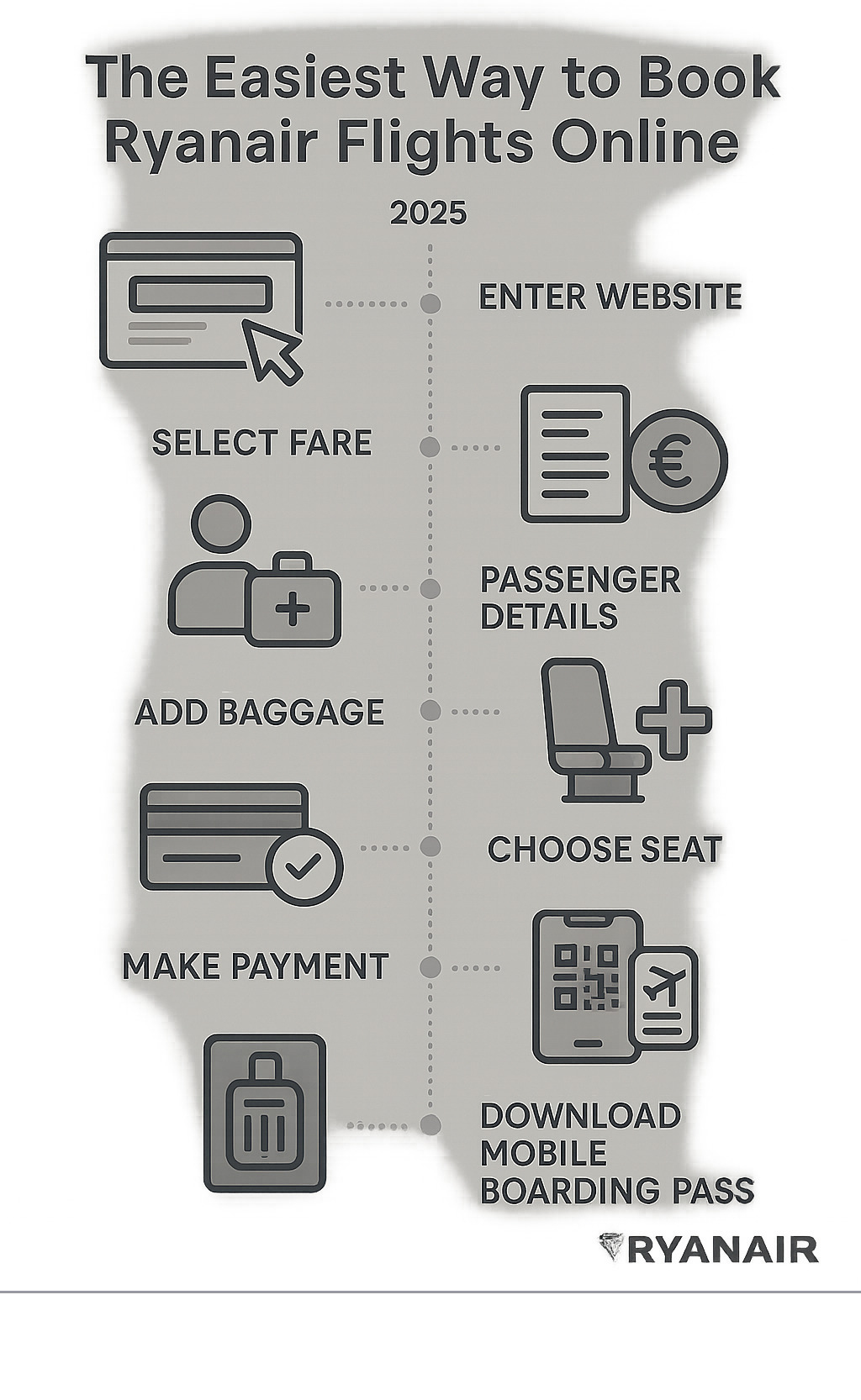 Detailed infographic showing Ryanair's booking process flow from website entry to boarding pass download, including fare selection, passenger details input, baggage add-ons, seat selection, payment completion, and mobile boarding pass generation with timeline indicators - ryanair infographic 
