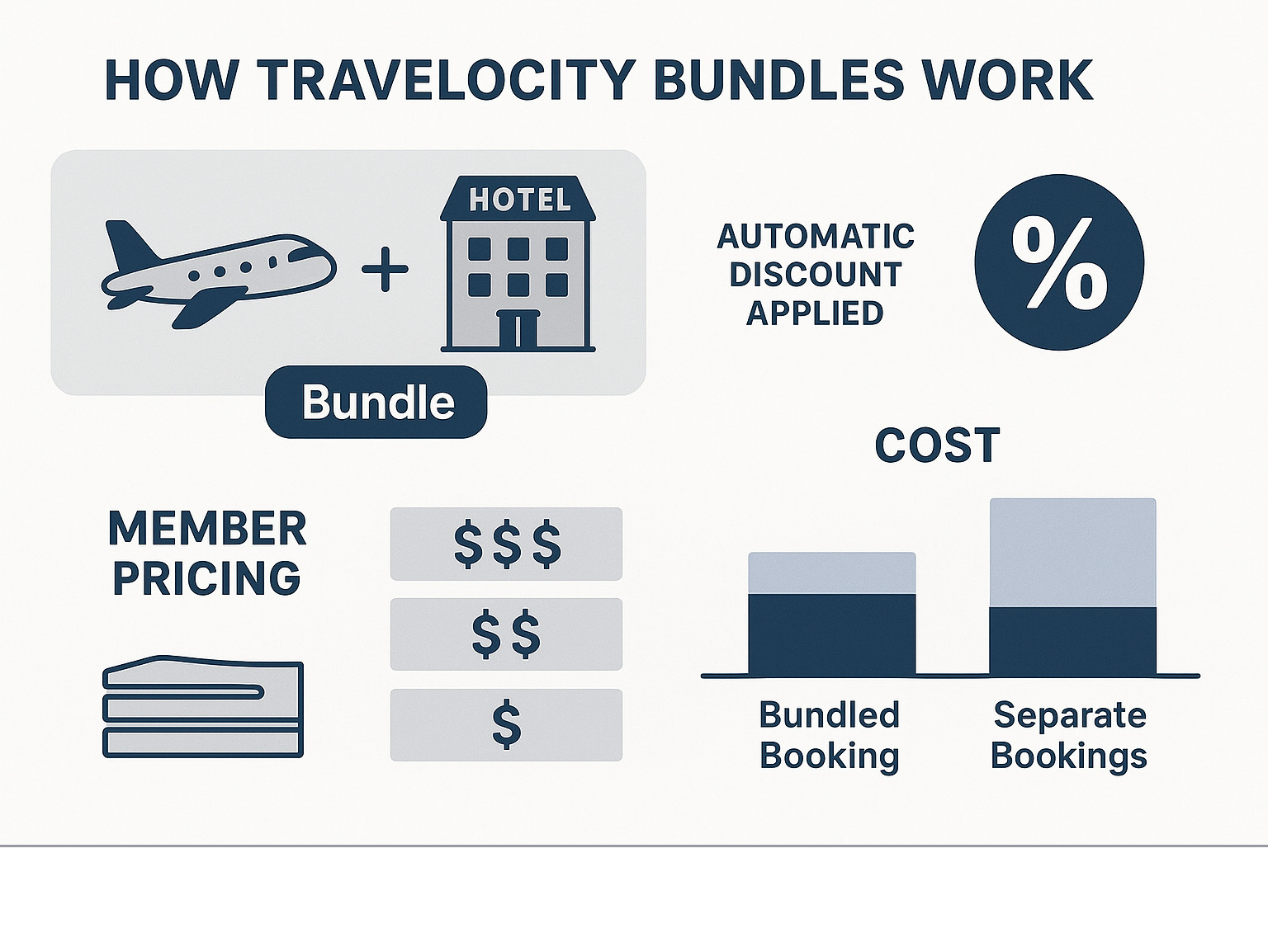 Infographic showing how Travelocity bundles work: Flight + Hotel booking process, automatic discounts applied, member pricing tiers, and comparison of bundled vs separate booking costs - travelocity infographic 